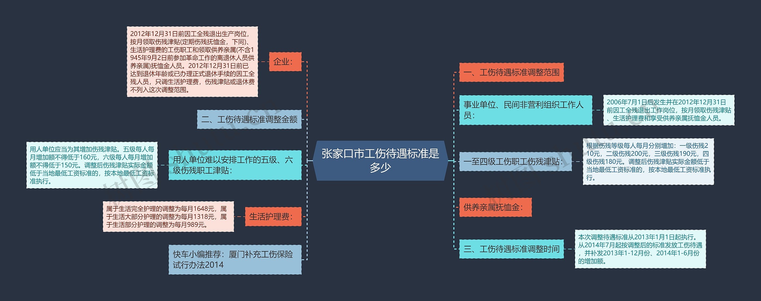 张家口市工伤待遇标准是多少思维导图