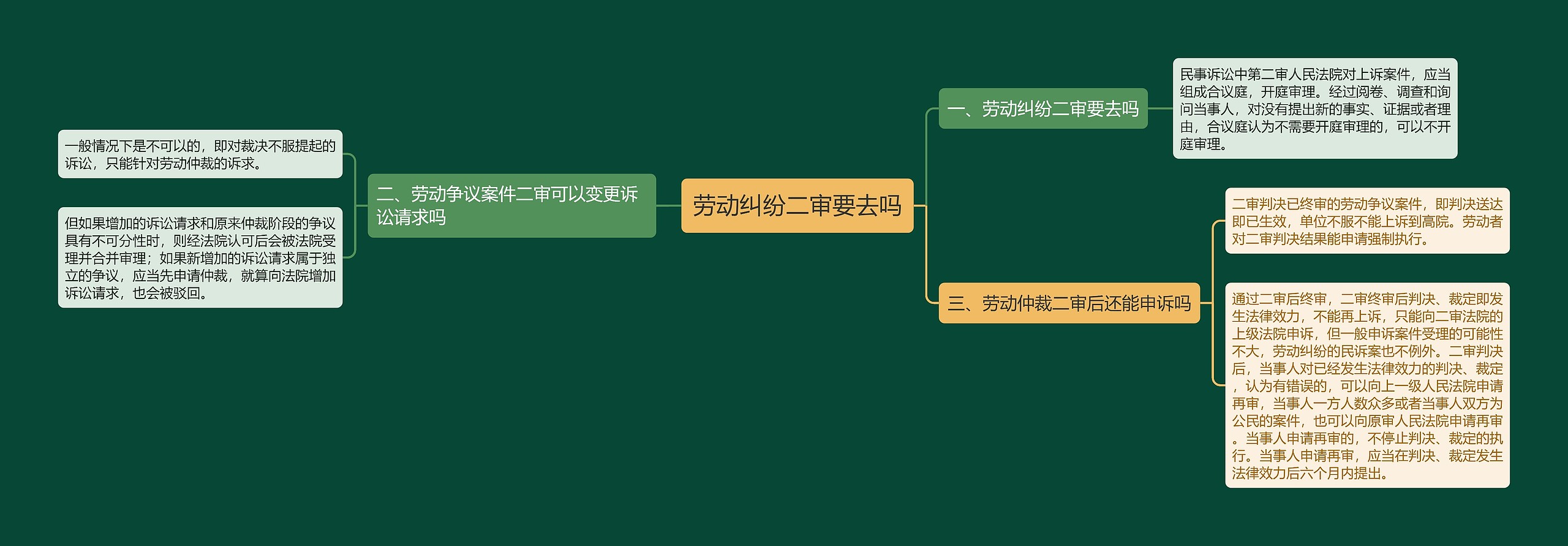 劳动纠纷二审要去吗思维导图