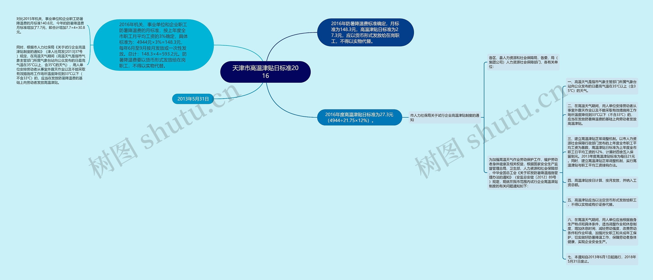 天津市高温津贴日标准2016思维导图