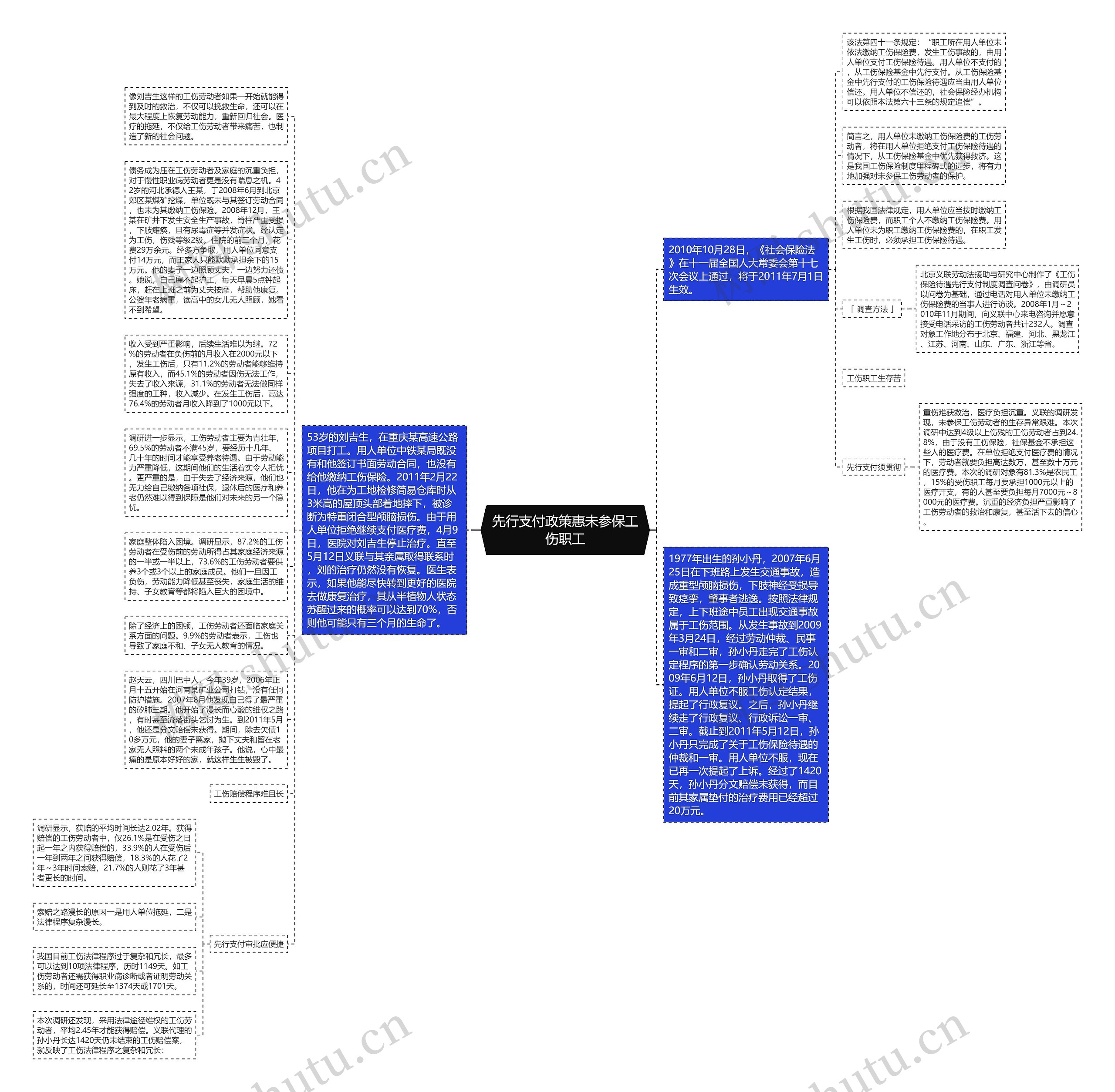 先行支付政策惠未参保工伤职工思维导图