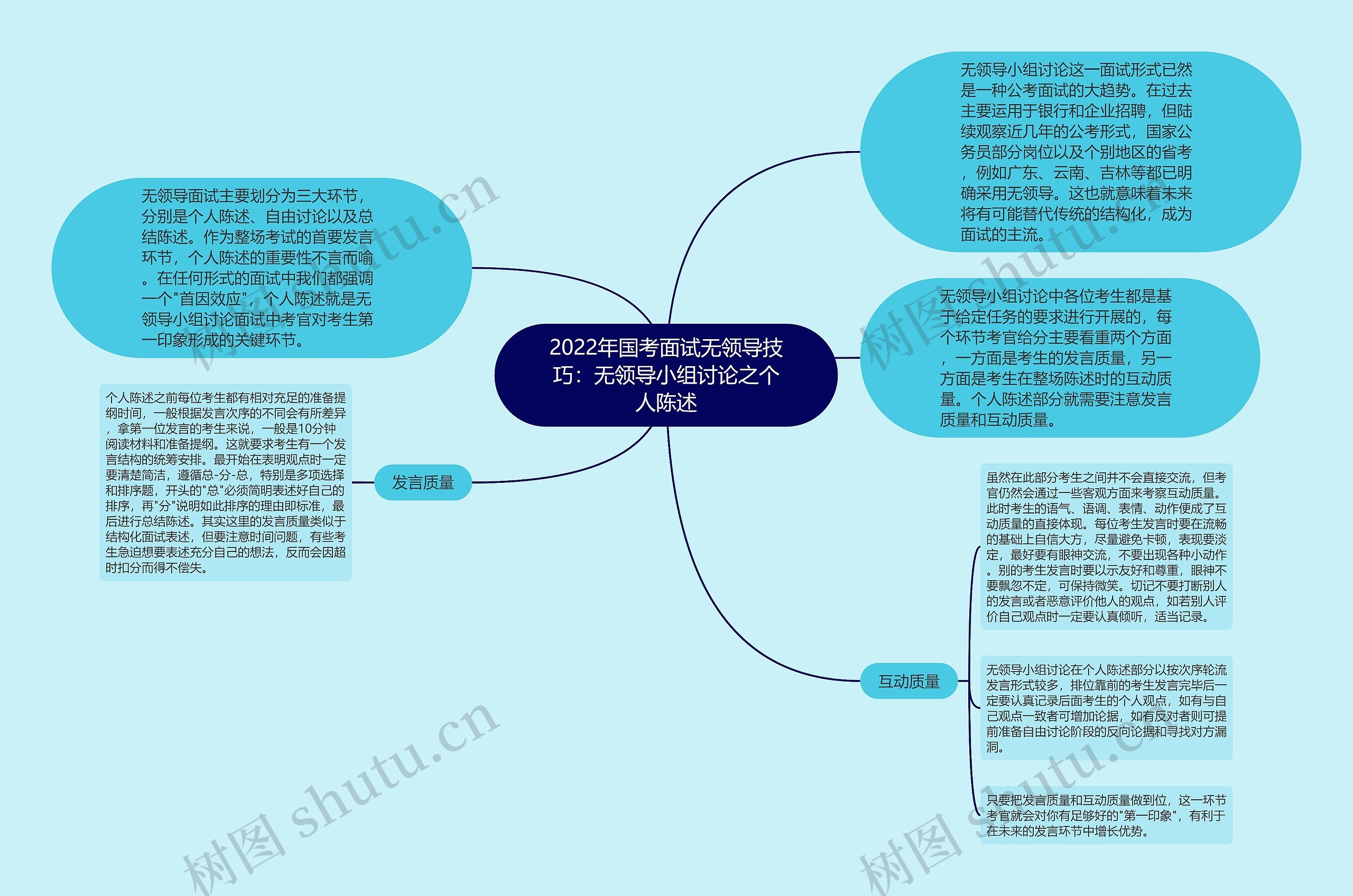 2022年国考面试无领导技巧：无领导小组讨论之个人陈述思维导图