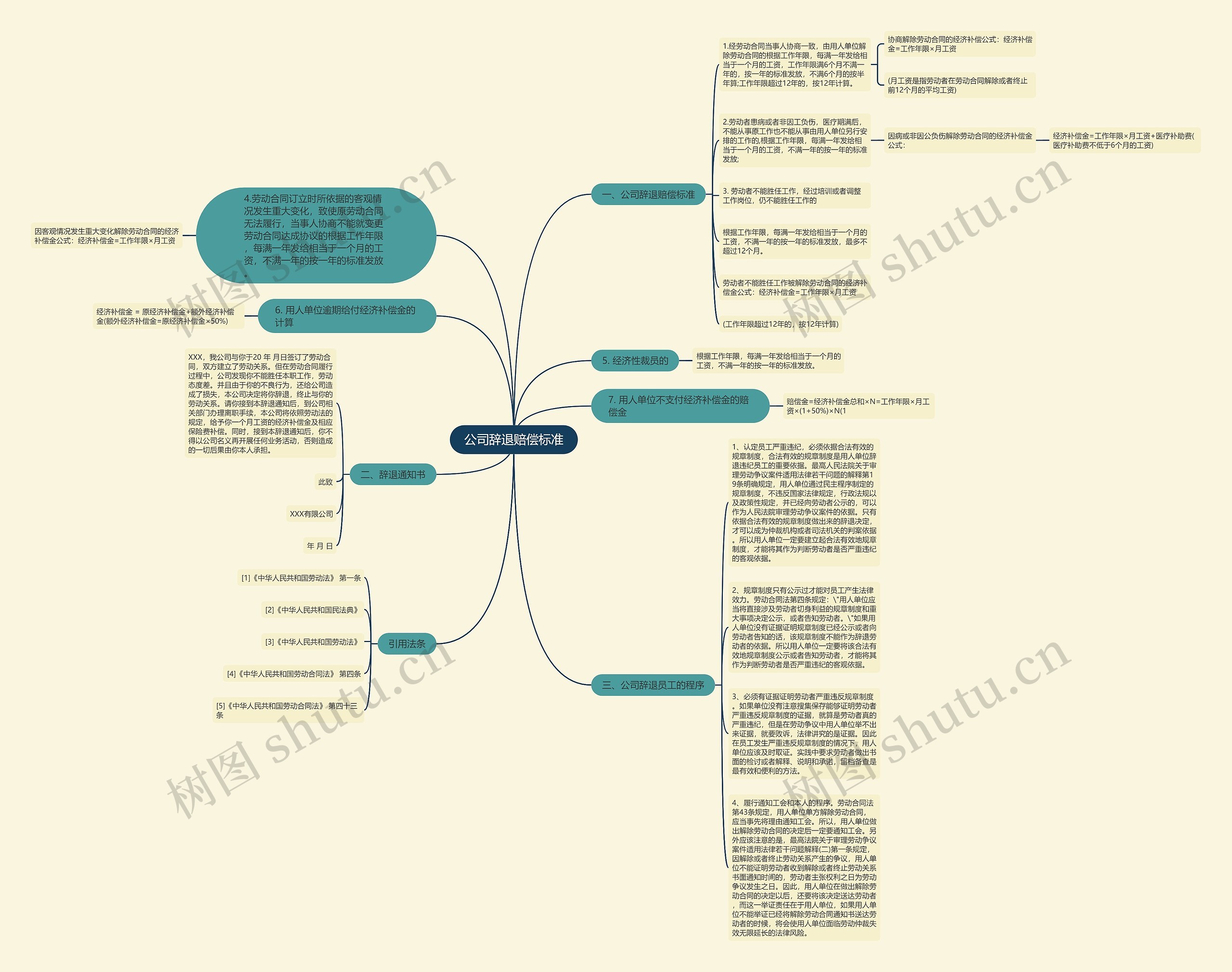 公司辞退赔偿标准思维导图