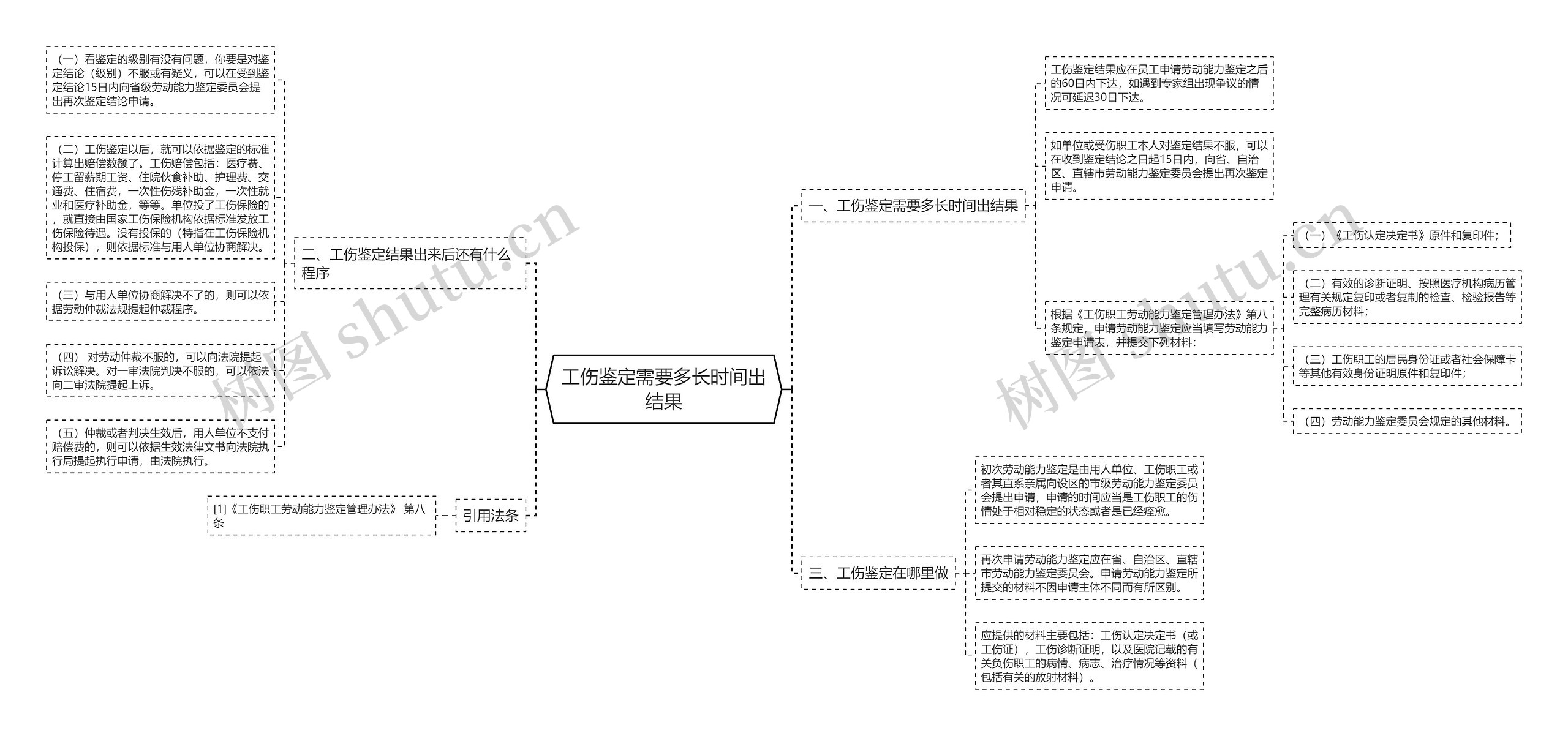 工伤鉴定需要多长时间出结果思维导图