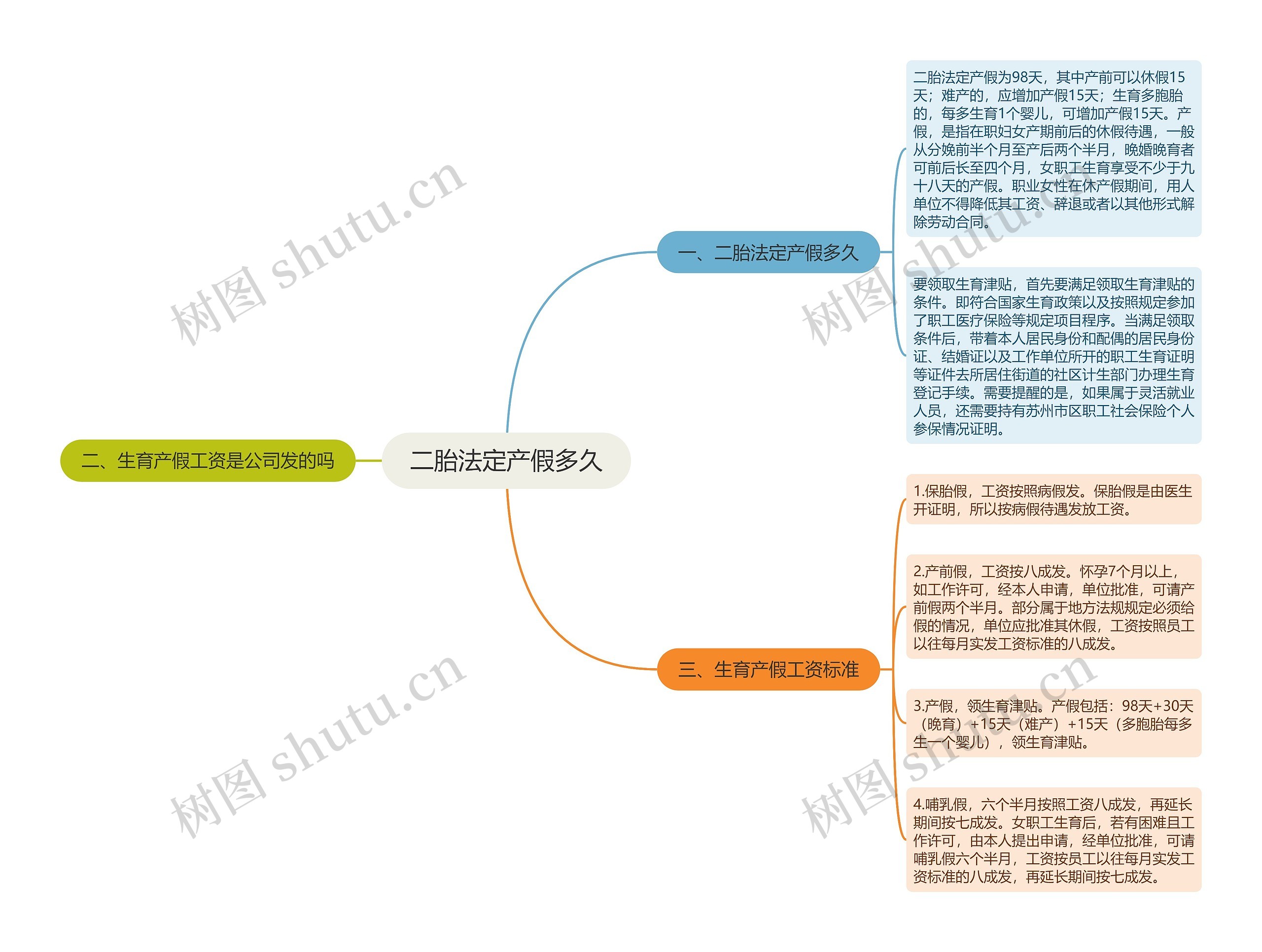 二胎法定产假多久思维导图