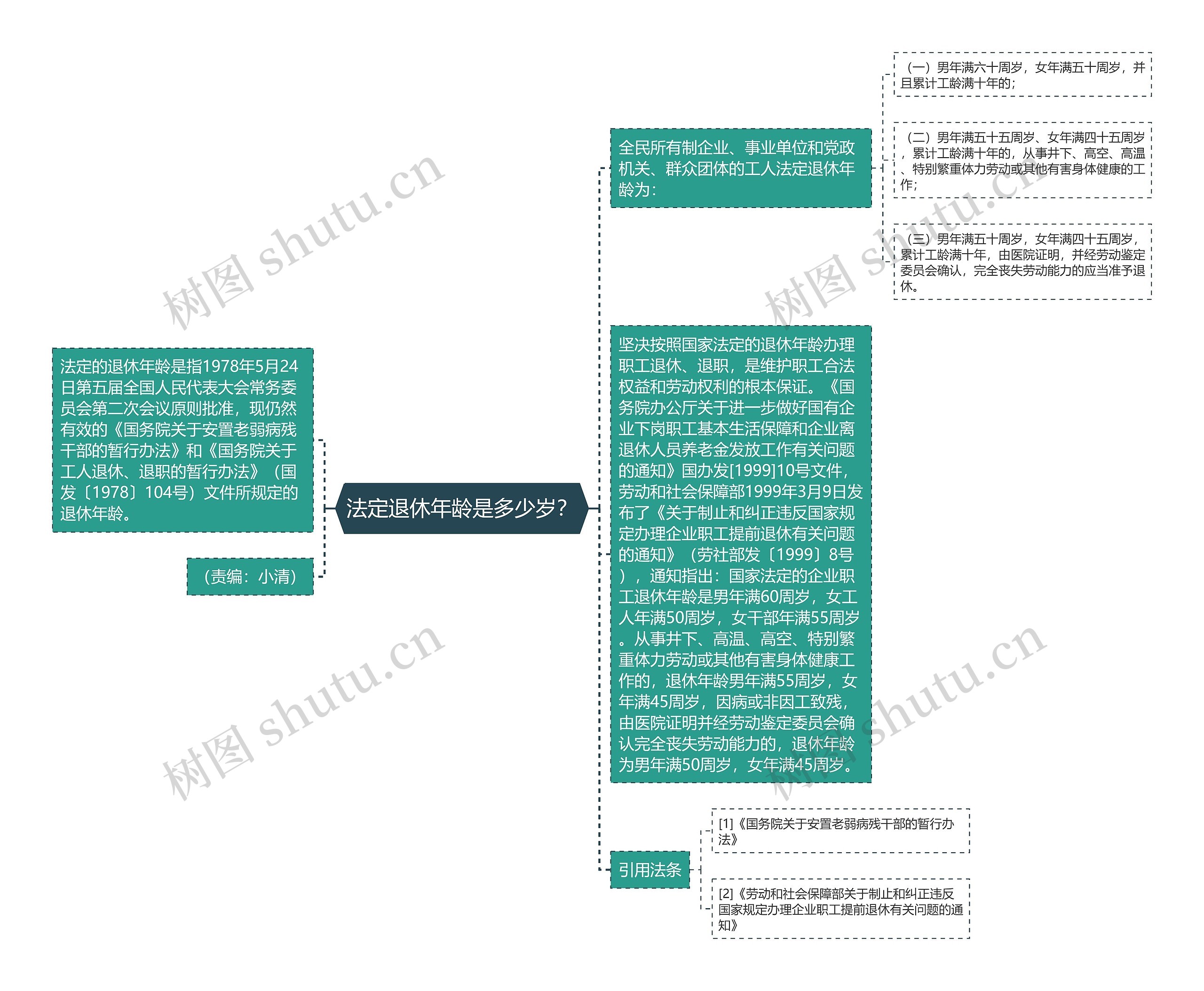 法定退休年龄是多少岁？思维导图