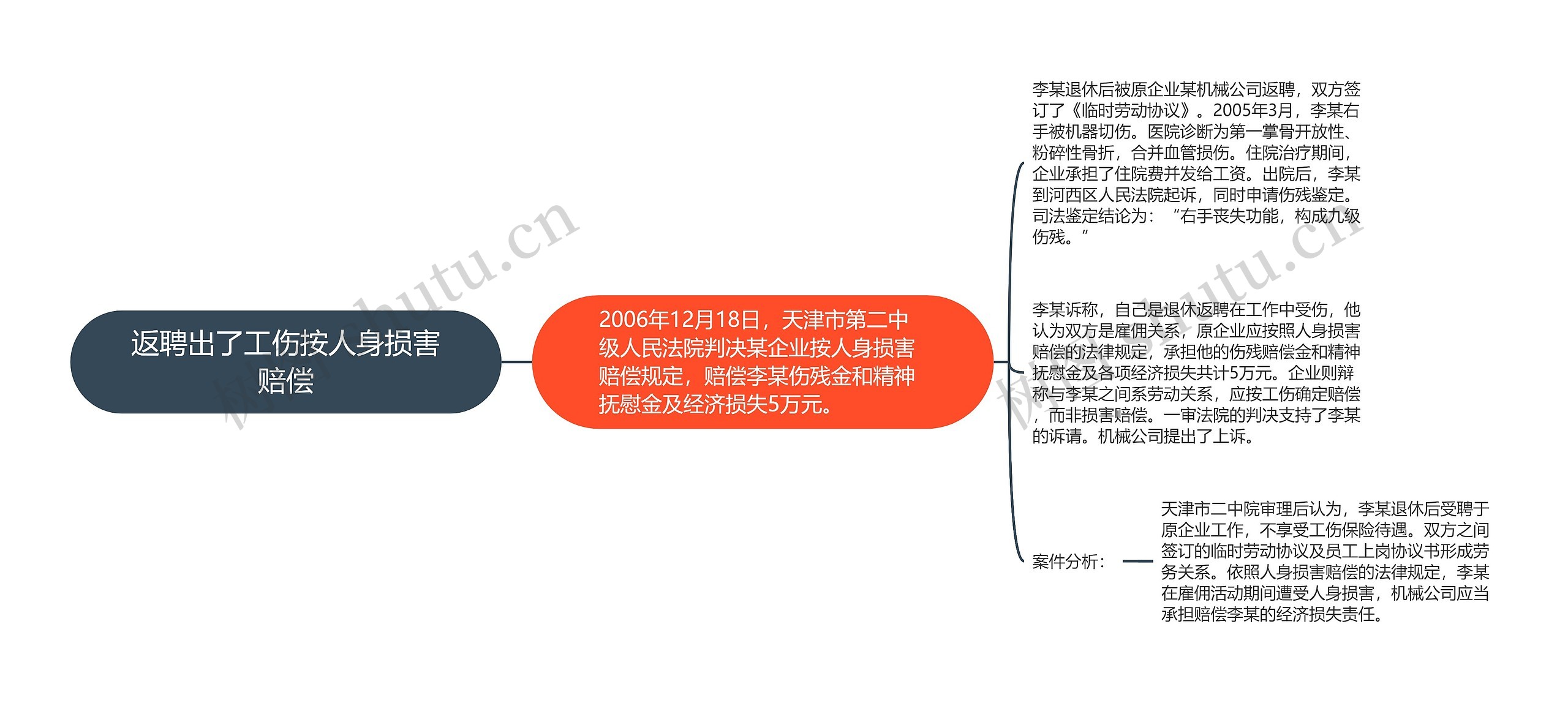 返聘出了工伤按人身损害赔偿思维导图