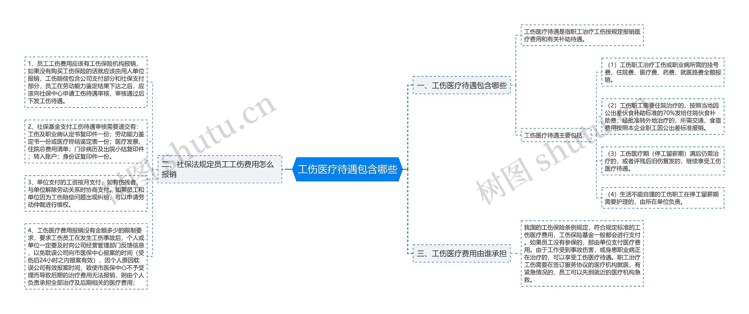 工伤医疗待遇包含哪些