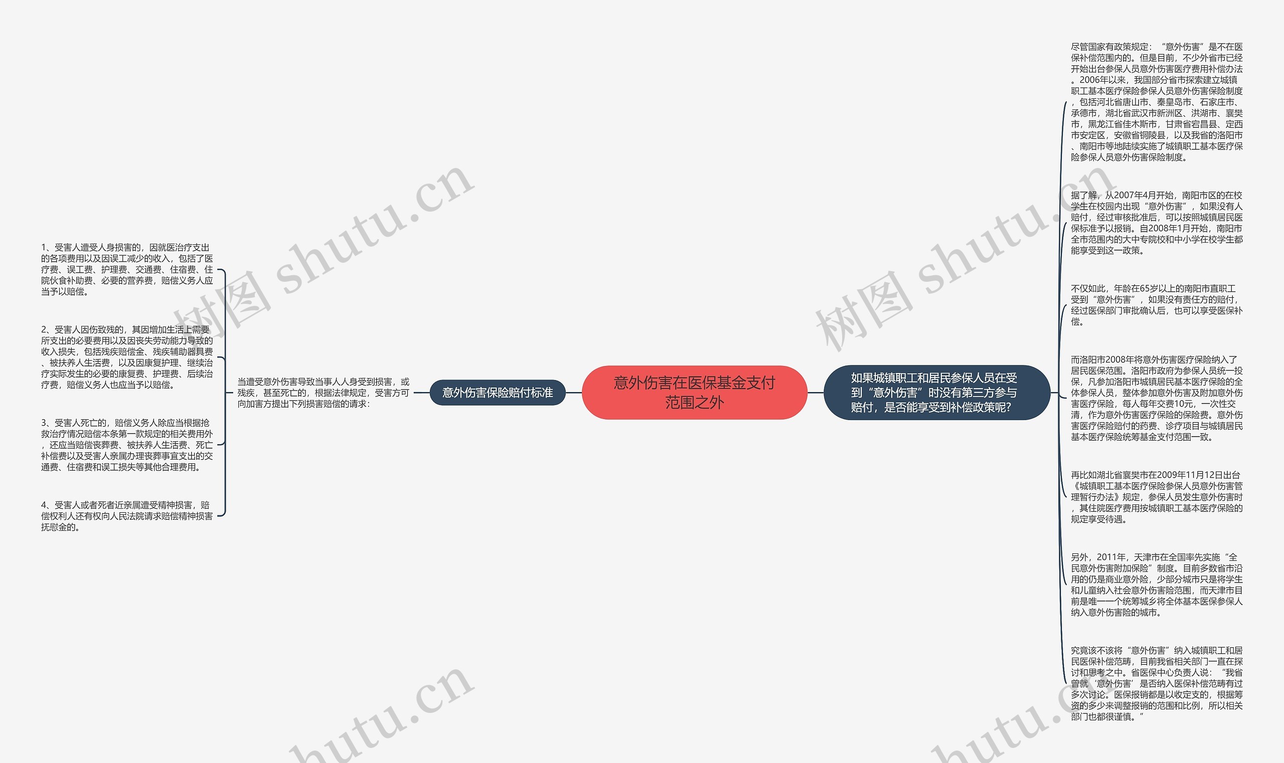 意外伤害在医保基金支付范围之外思维导图