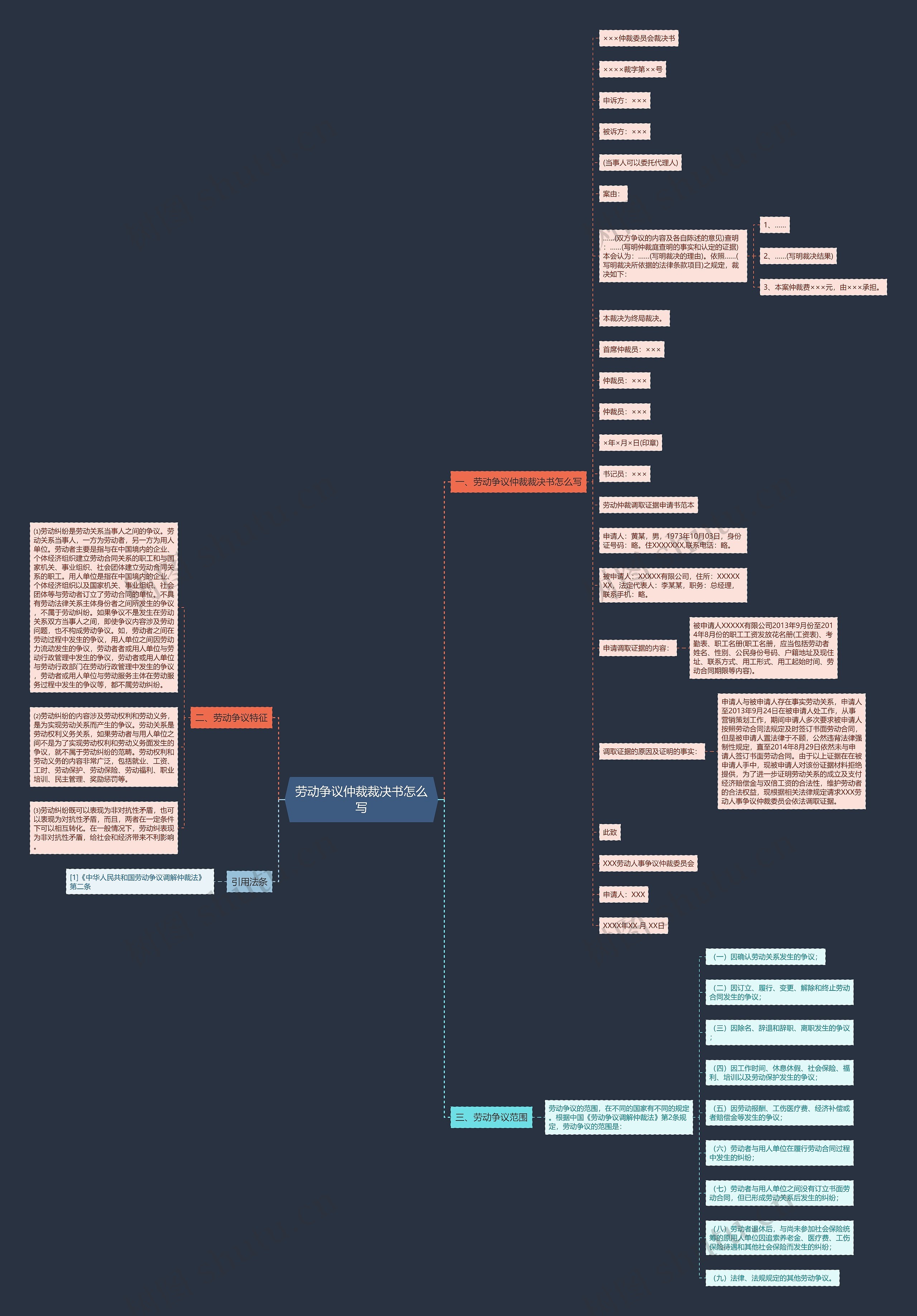 劳动争议仲裁裁决书怎么写思维导图