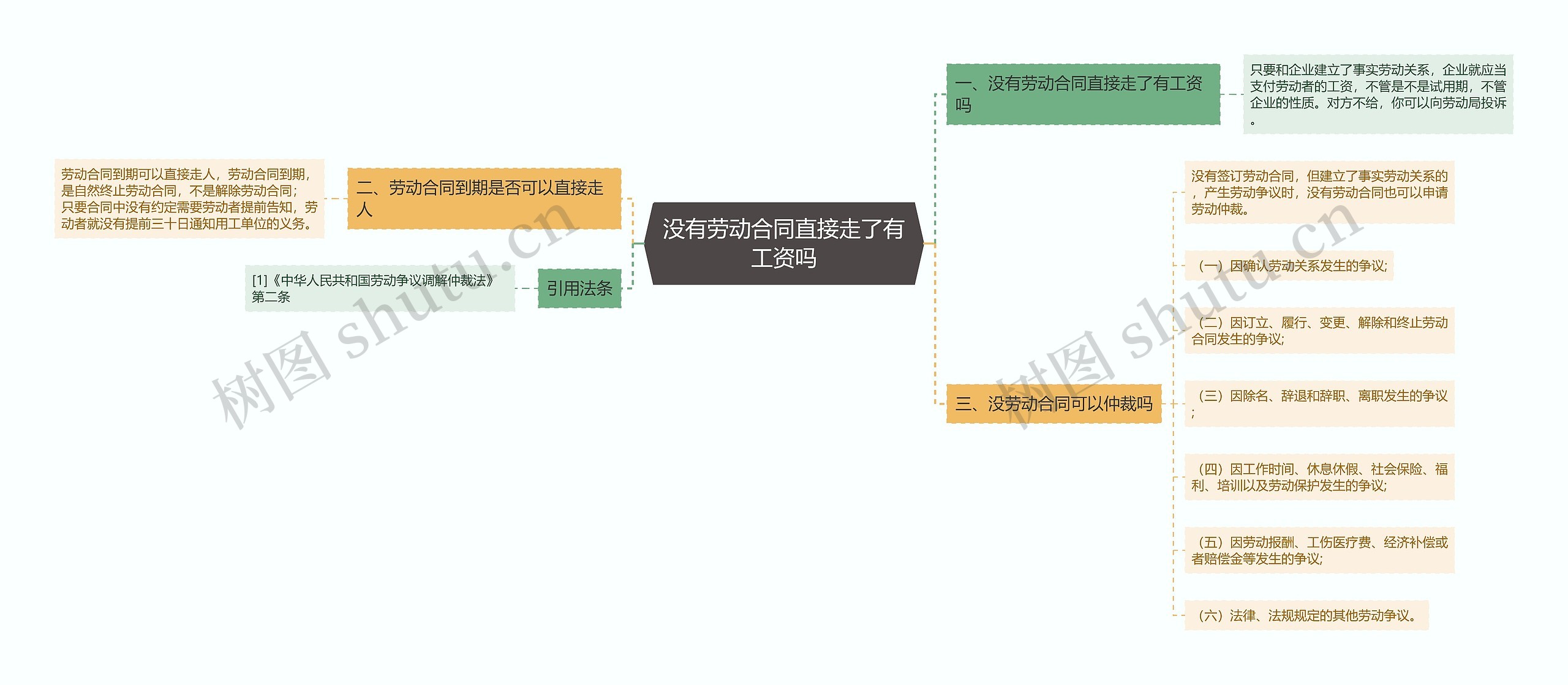 没有劳动合同直接走了有工资吗思维导图