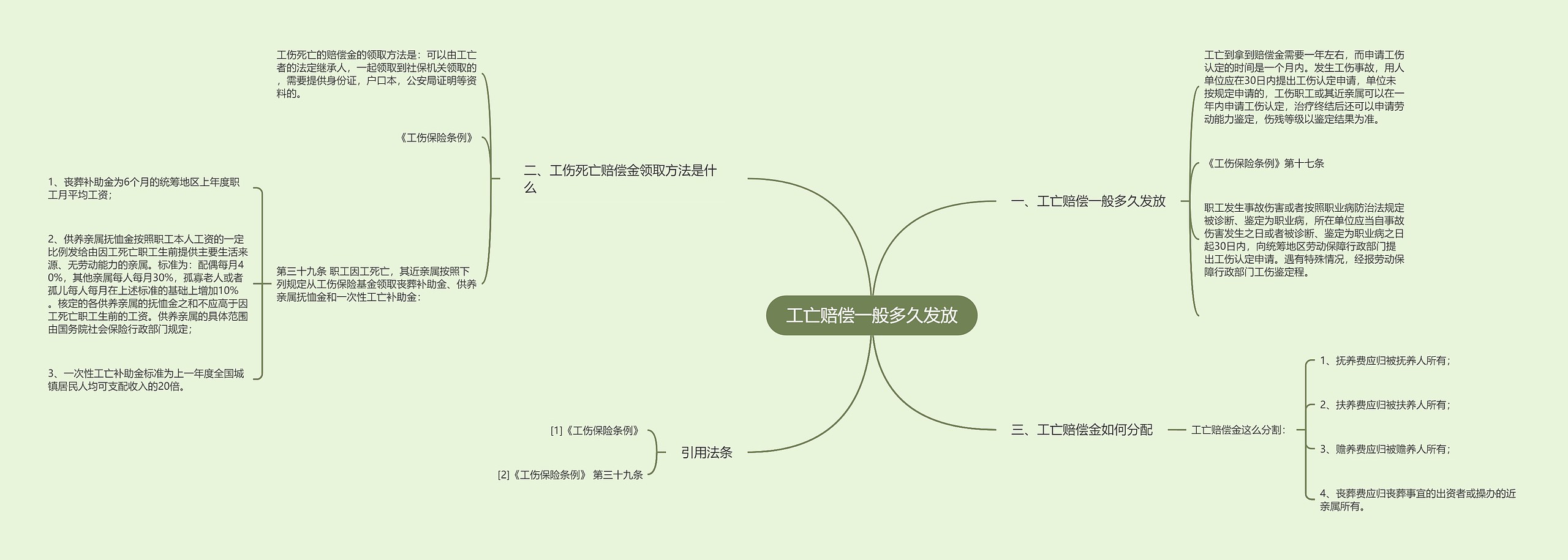 工亡赔偿一般多久发放思维导图