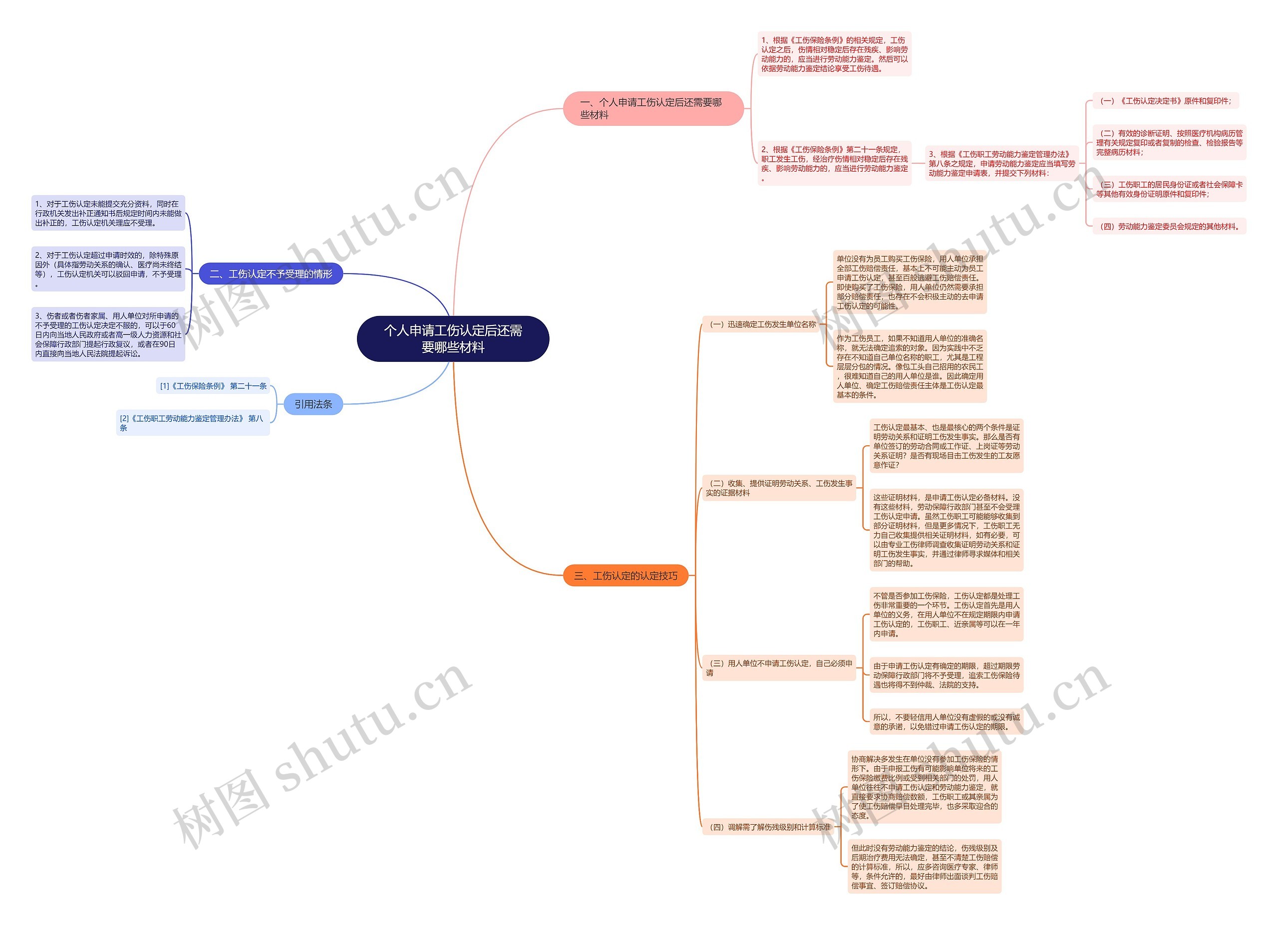 个人申请工伤认定后还需要哪些材料思维导图