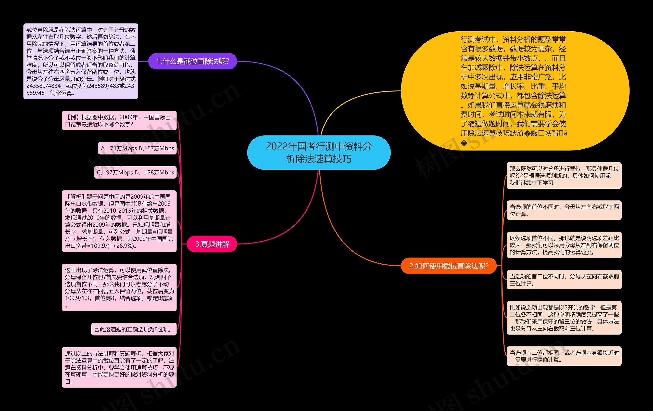 2022年国考行测中资料分析除法速算技巧思维导图