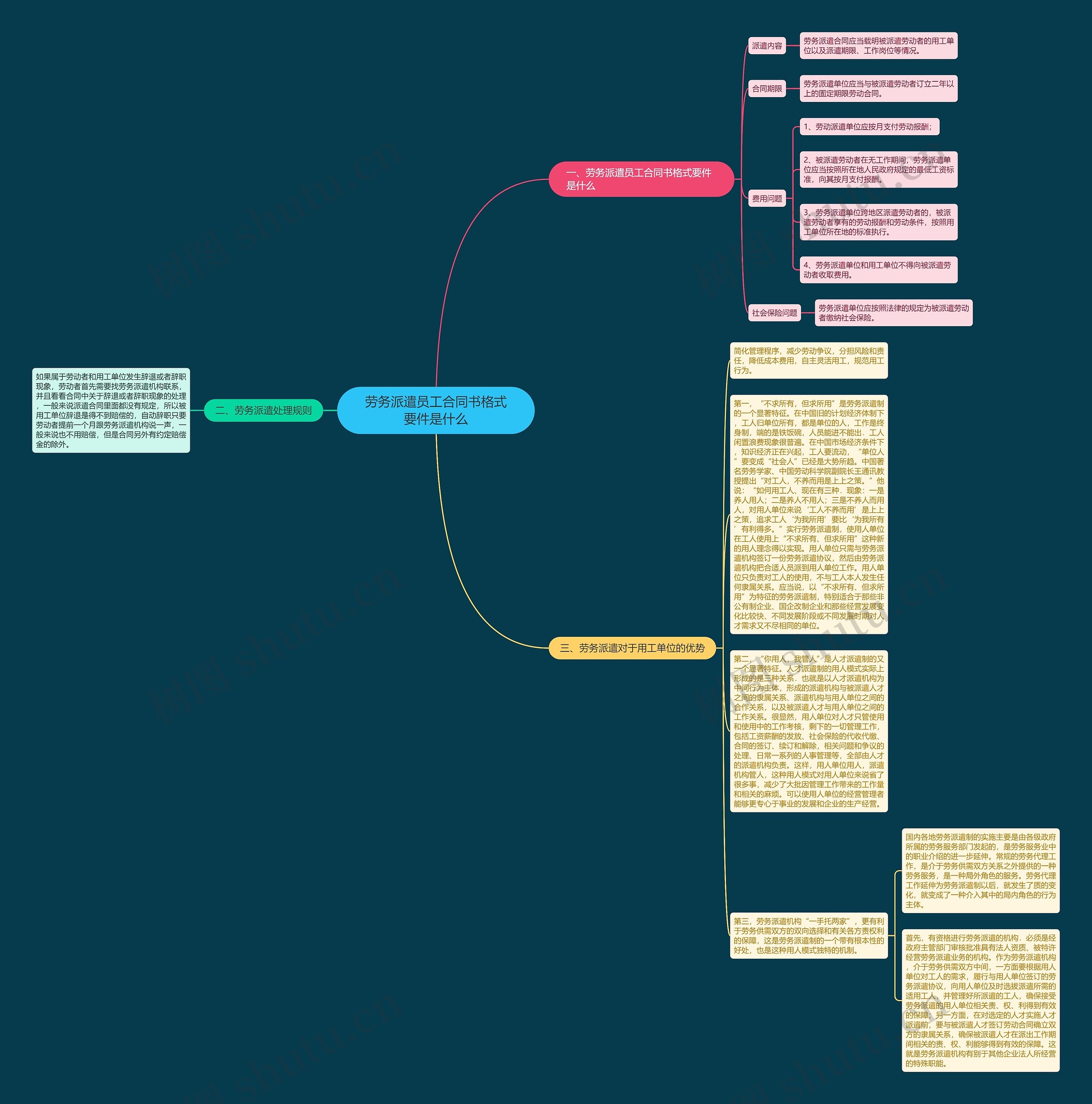 劳务派遣员工合同书格式要件是什么思维导图