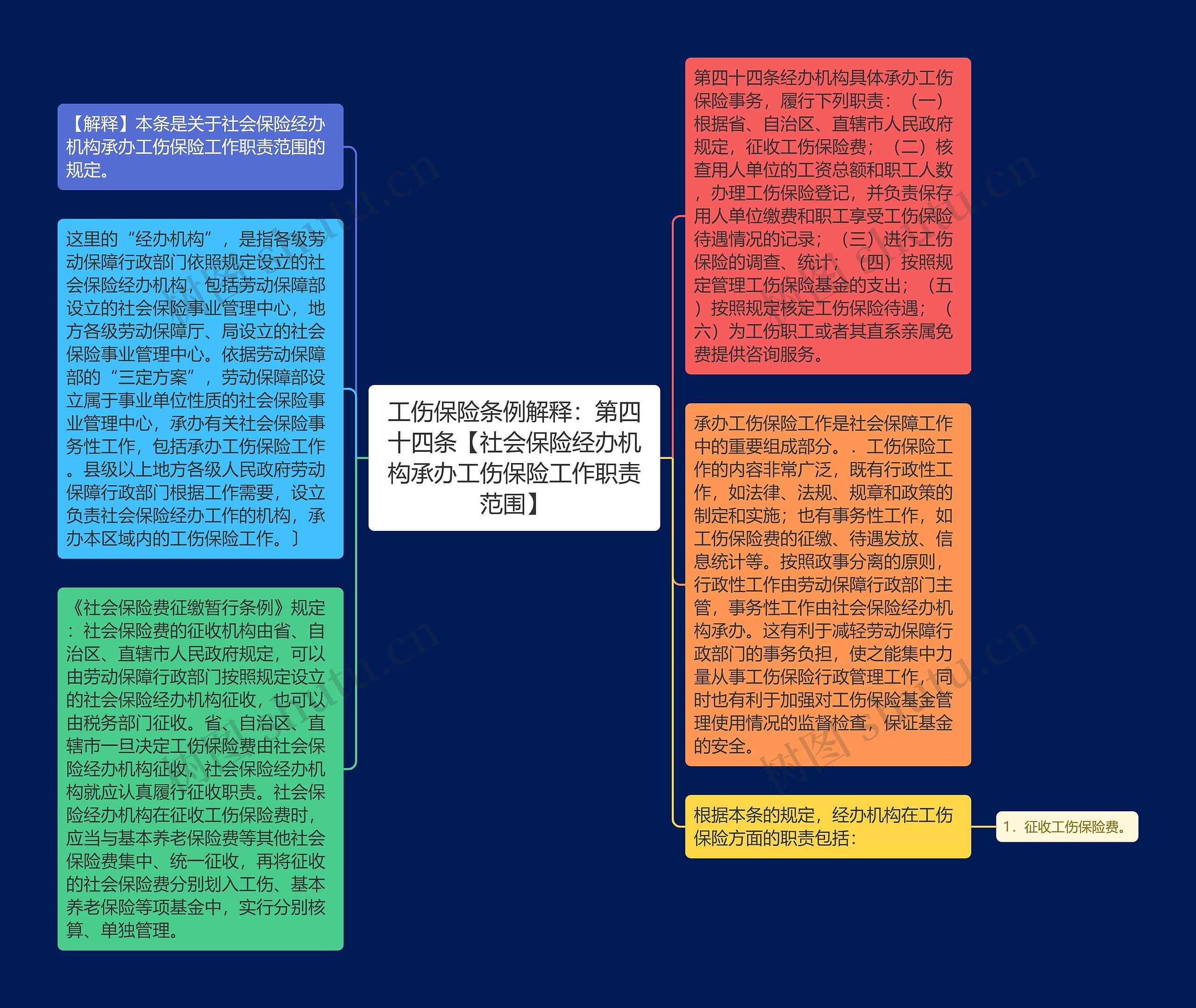 工伤保险条例解释：第四十四条【社会保险经办机构承办工伤保险工作职责范围】