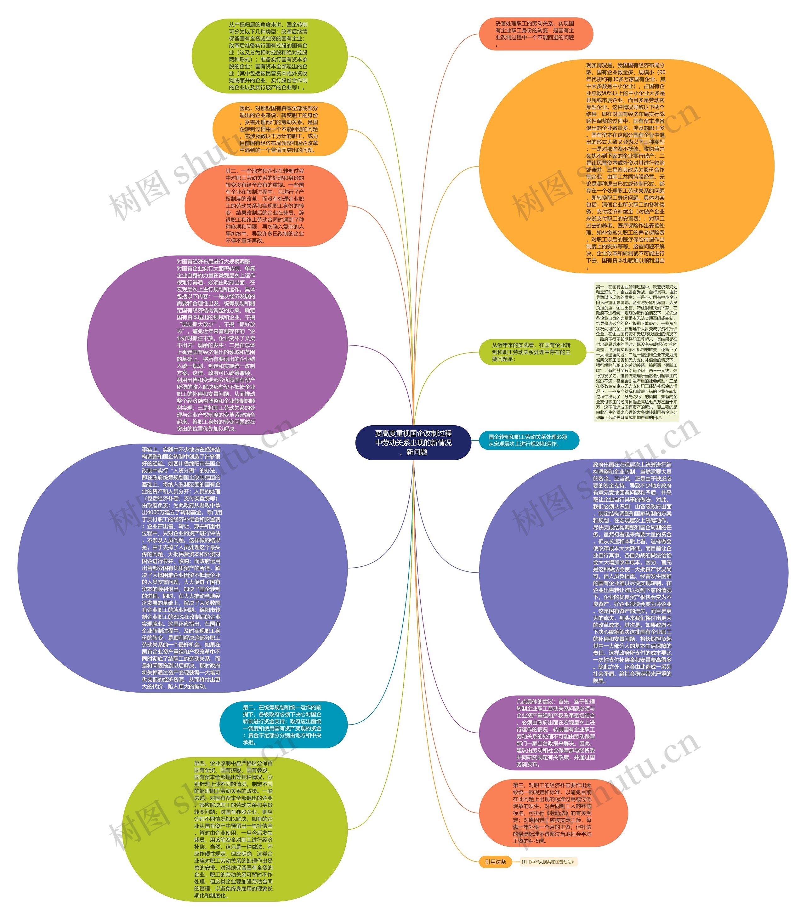 要高度重视国企改制过程中劳动关系出现的新情况、新问题思维导图