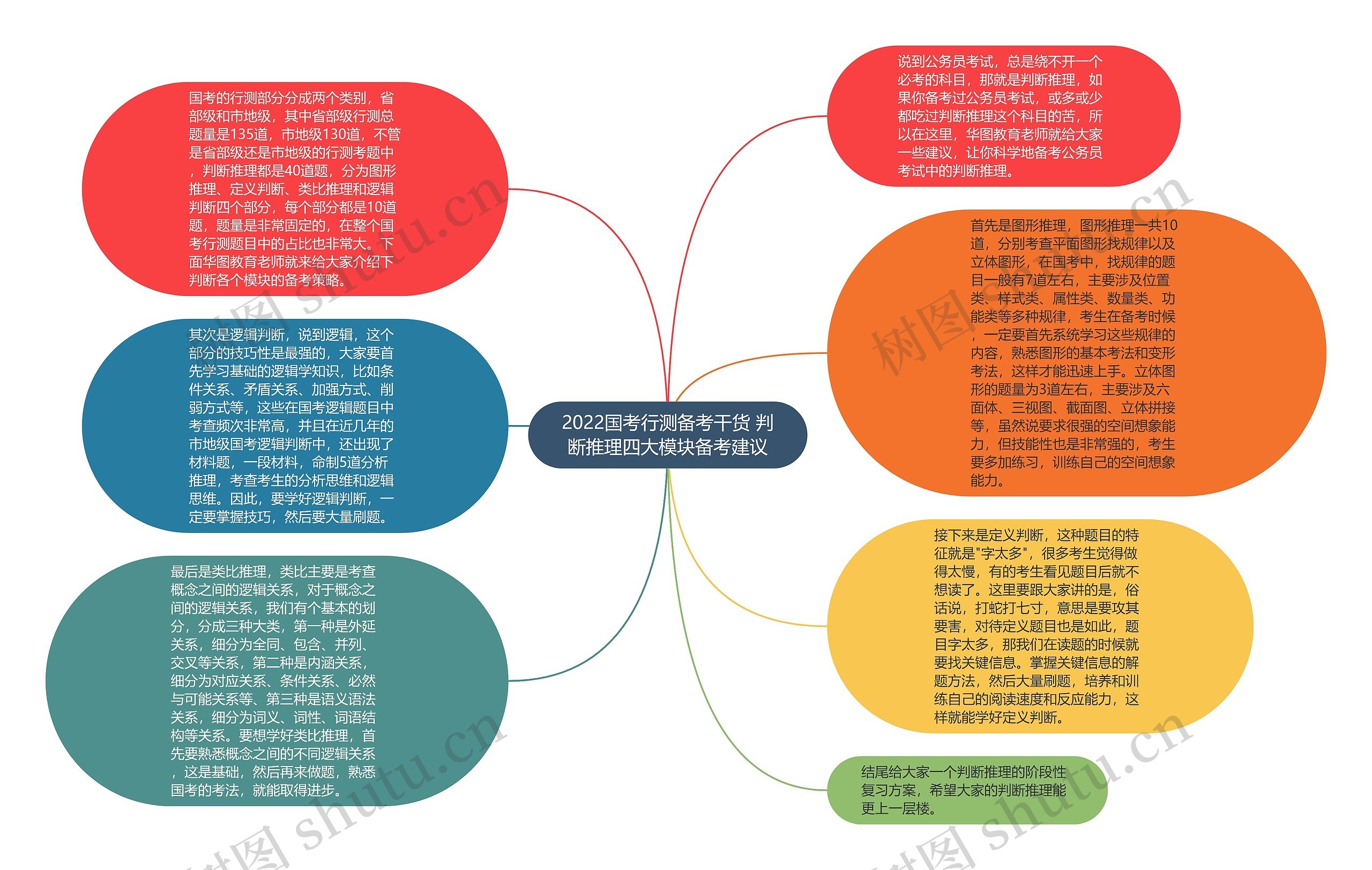2022国考行测备考干货 判断推理四大模块备考建议