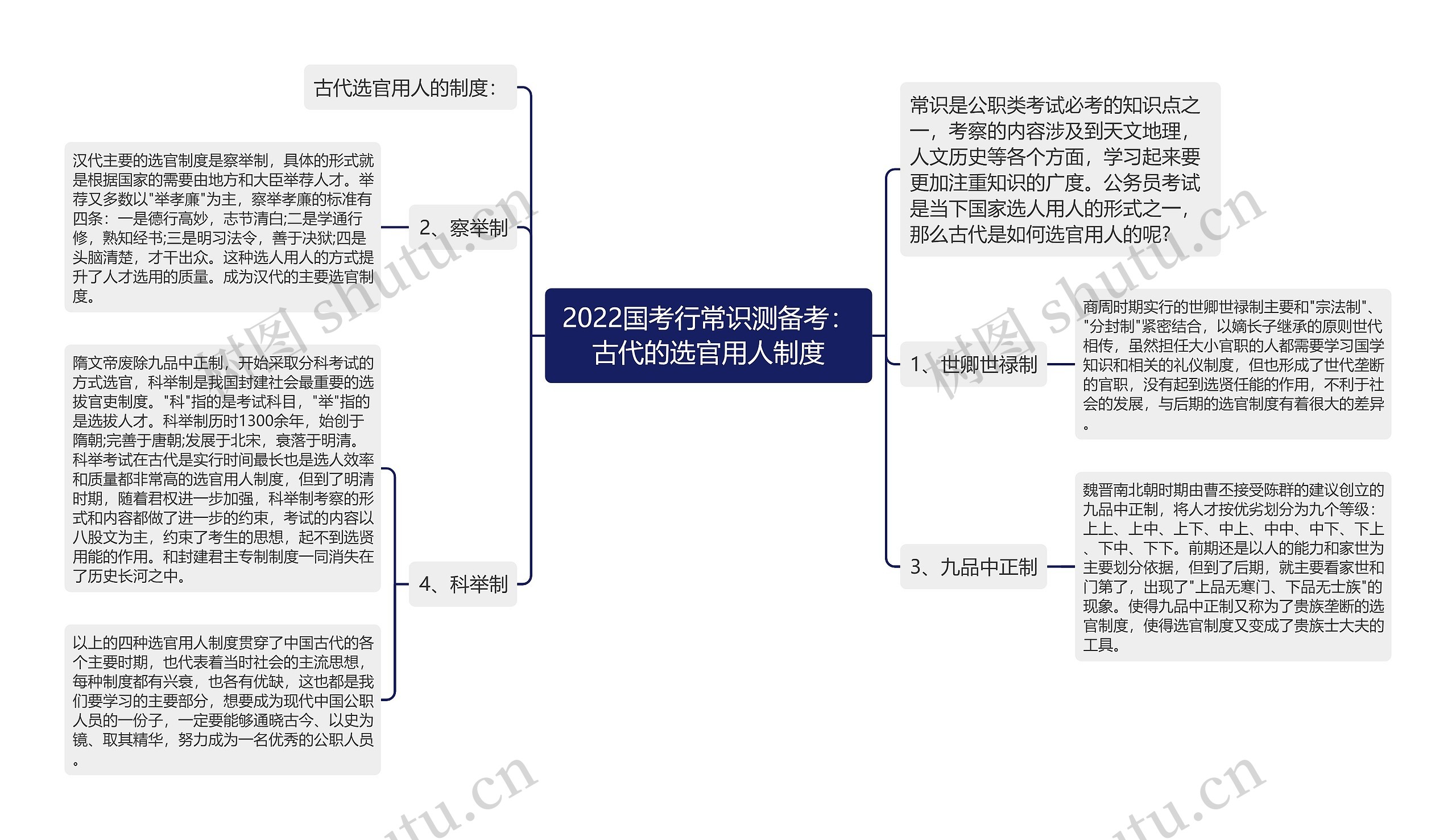 2022国考行常识测备考：古代的选官用人制度思维导图