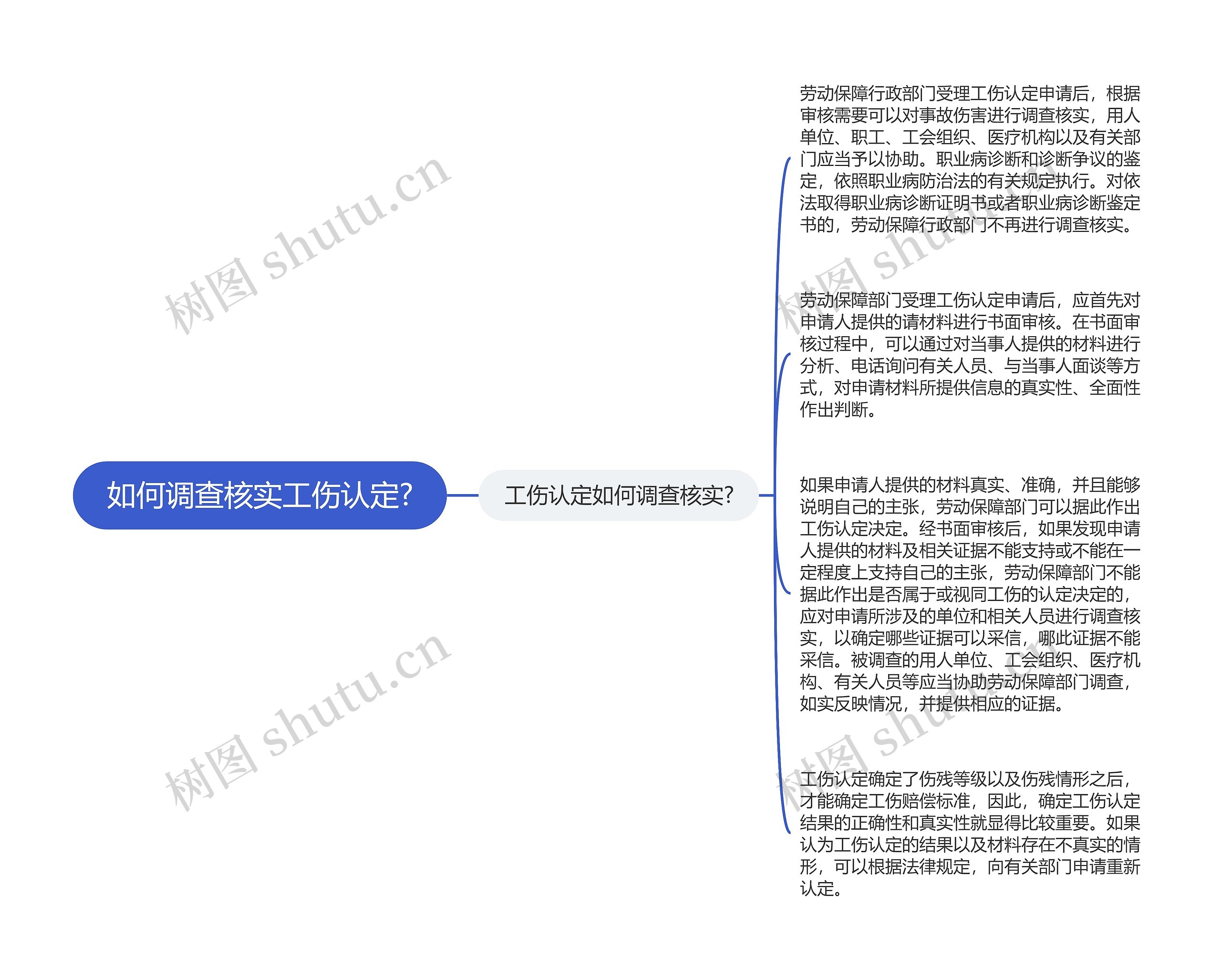 如何调查核实工伤认定?思维导图