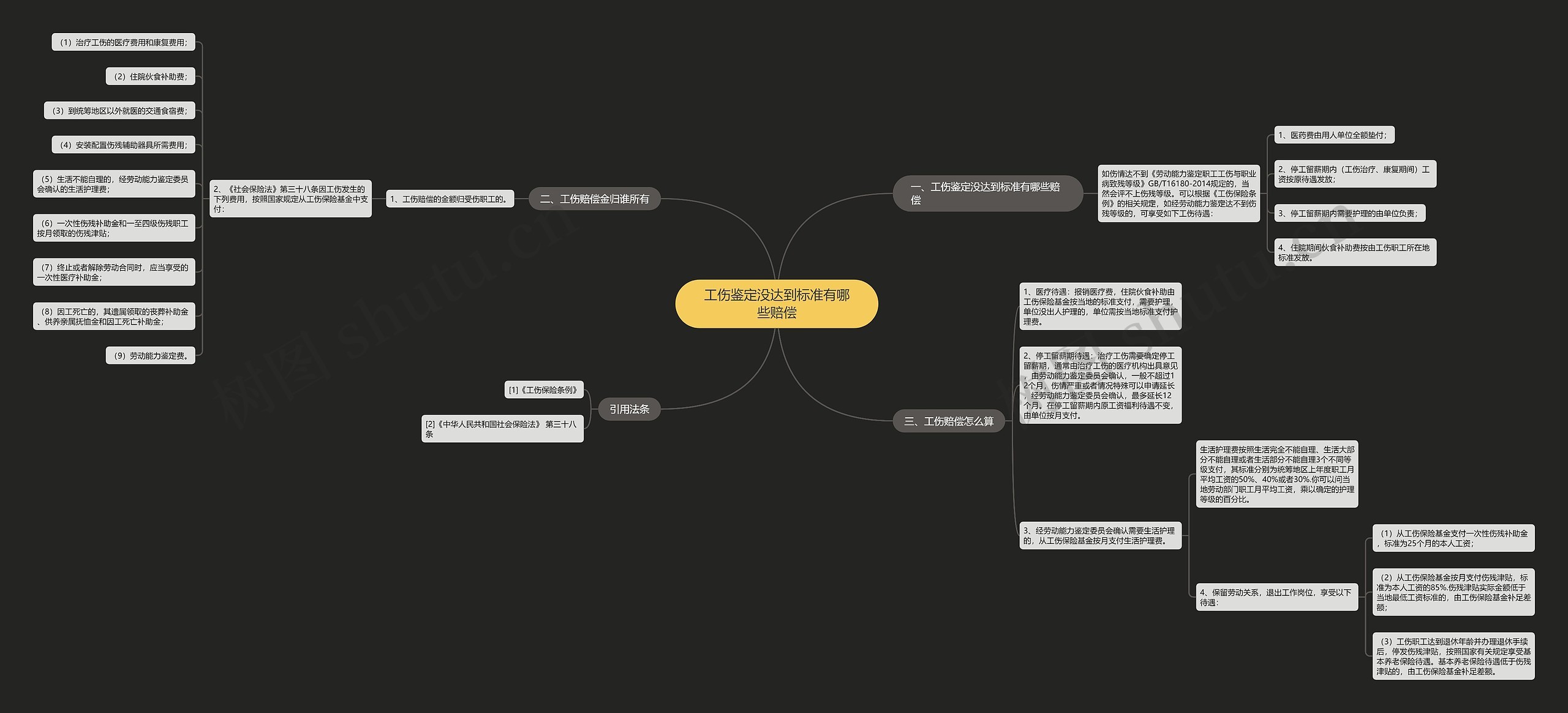 工伤鉴定没达到标准有哪些赔偿思维导图