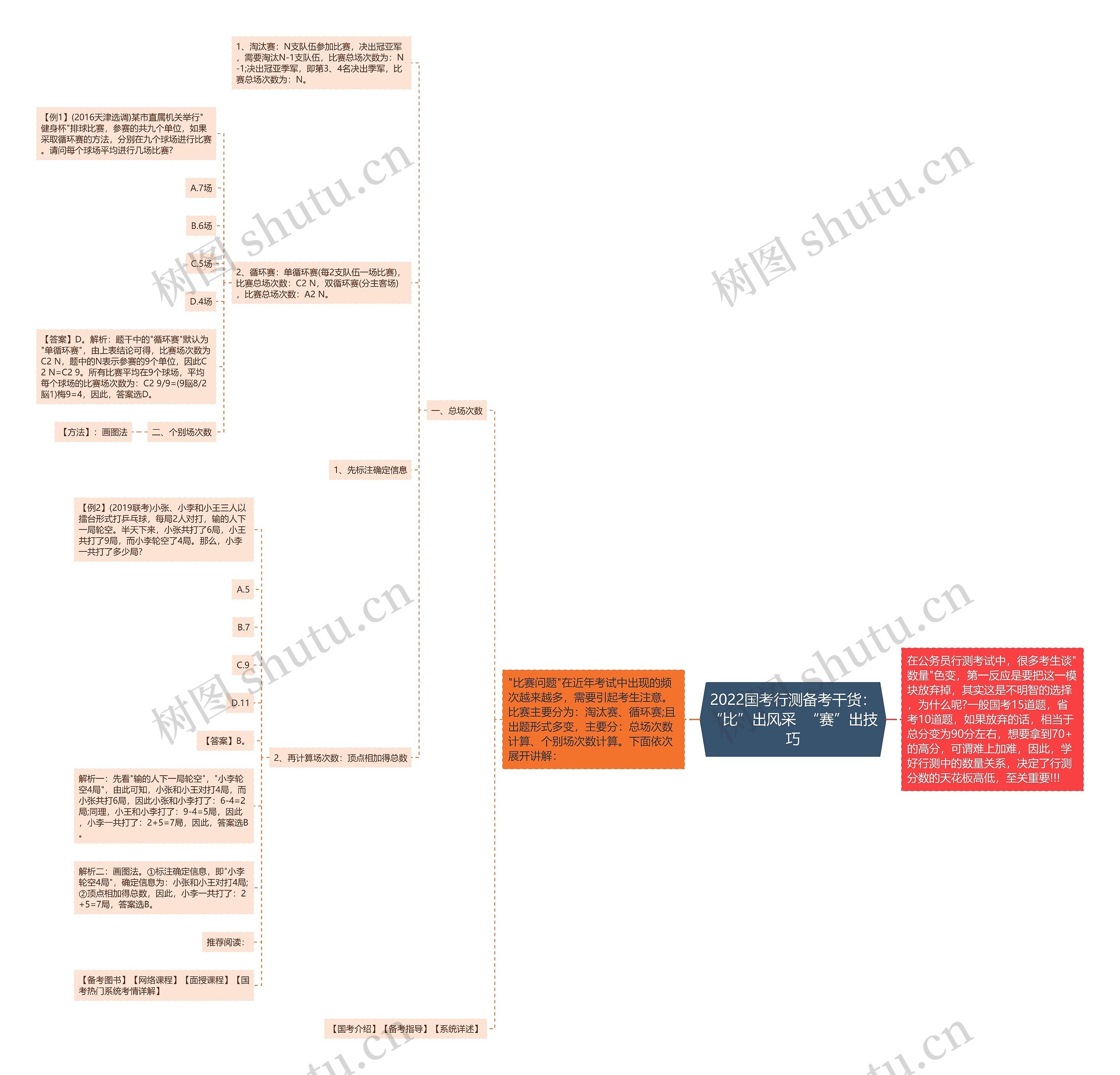 2022国考行测备考干货：“比”出风采  “赛”出技巧思维导图