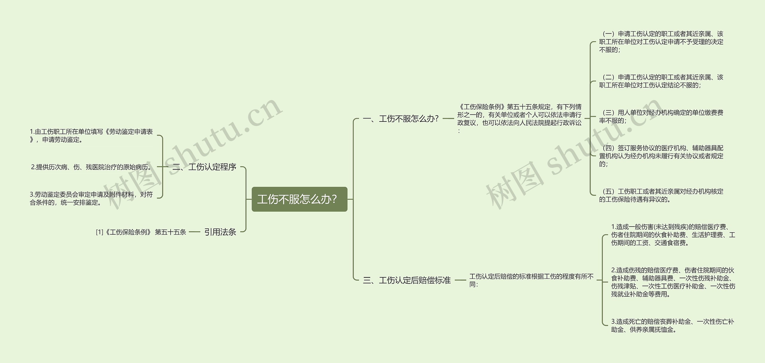 工伤不服怎么办？思维导图