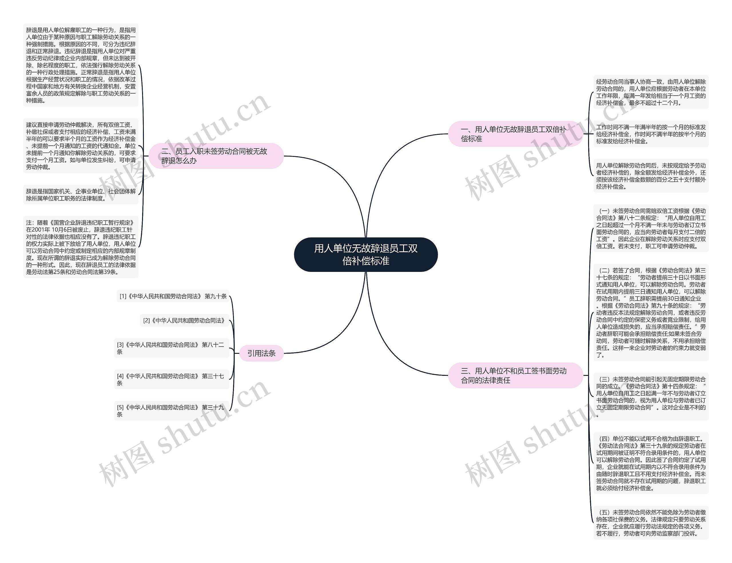 用人单位无故辞退员工双倍补偿标准思维导图