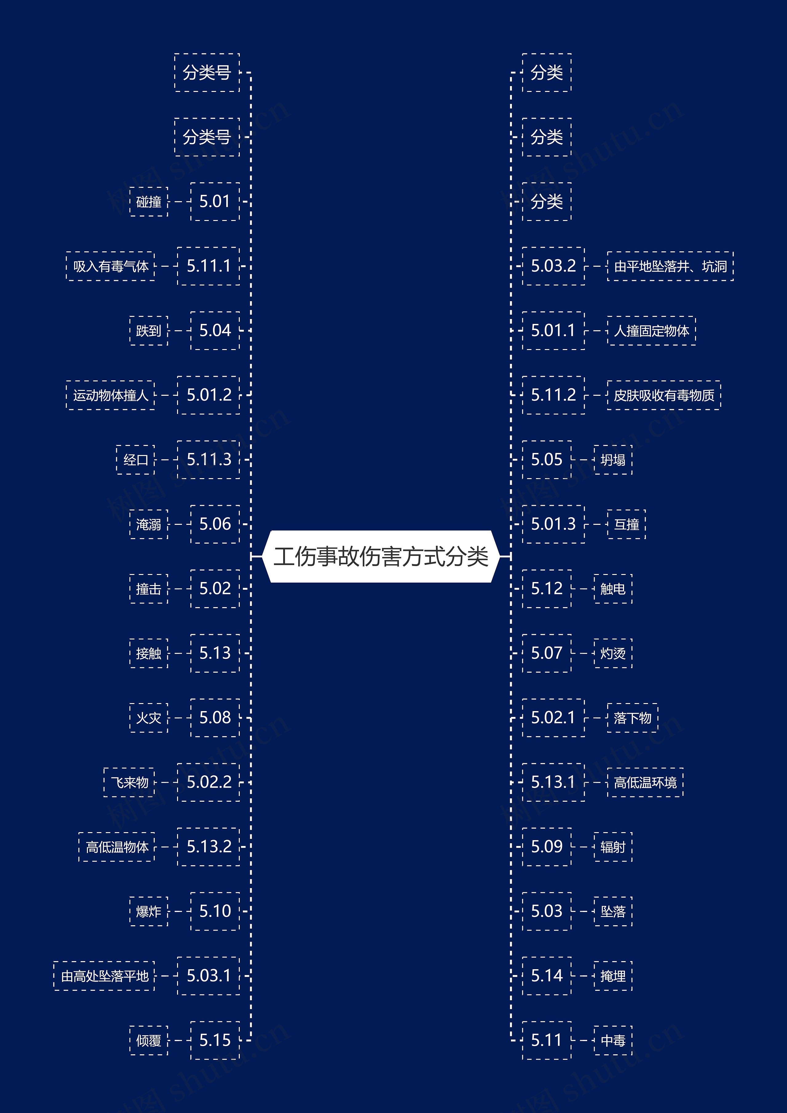 工伤事故伤害方式分类