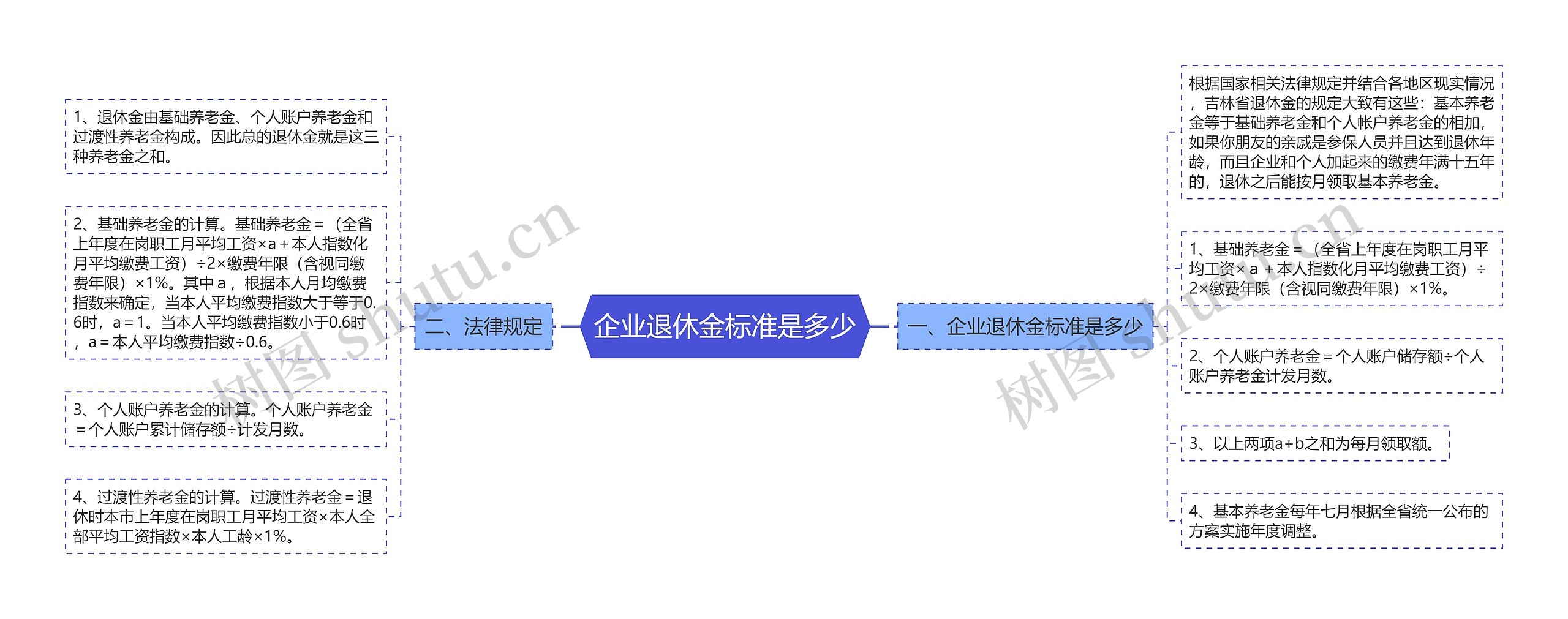 企业退休金标准是多少思维导图