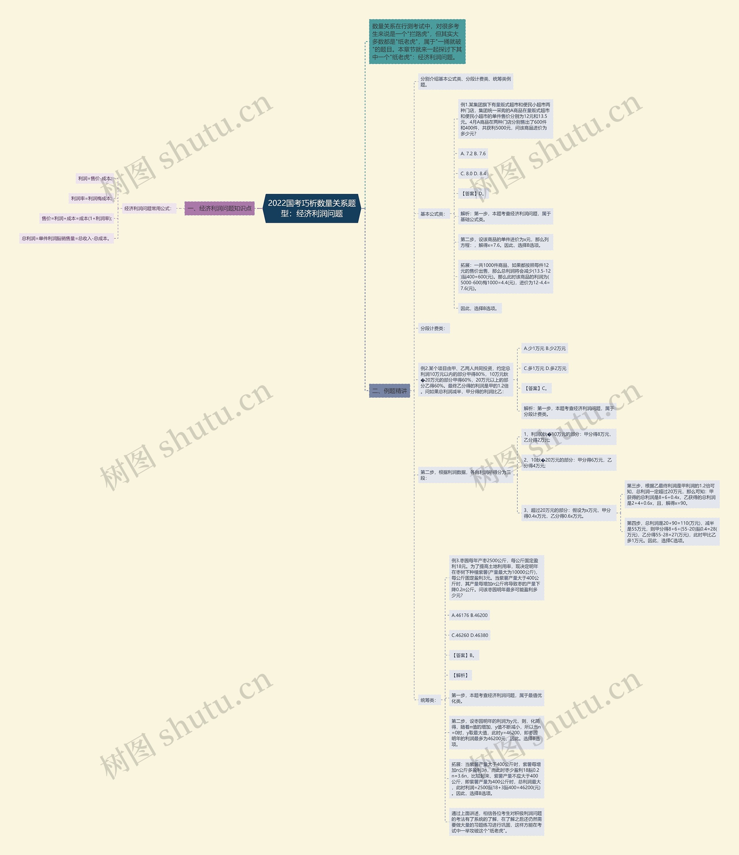 2022国考巧析数量关系题型:经济利润问题思维导图高清图 2022国考巧析数量关系题型:经济利润问题思维导图