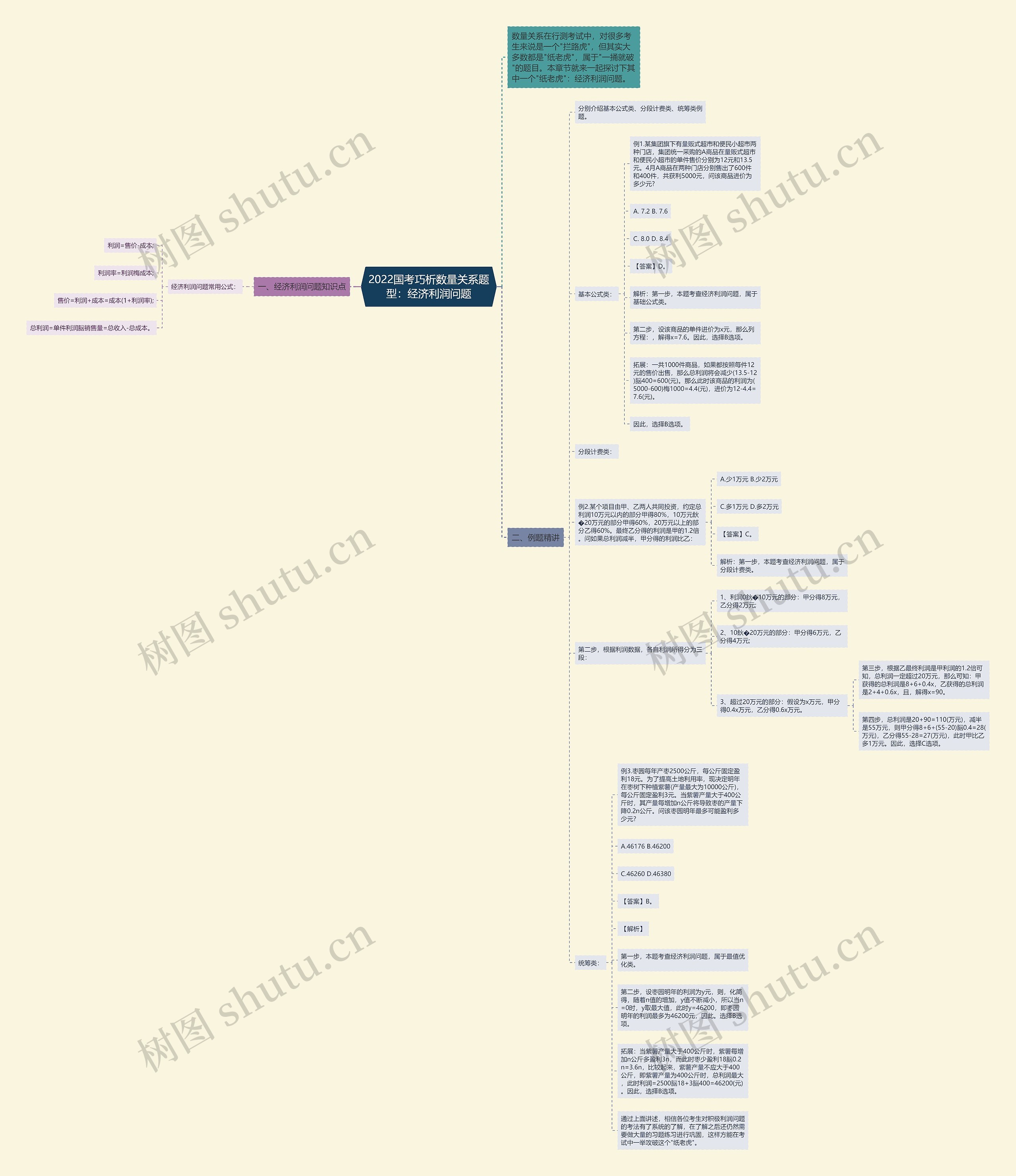 2022国考巧析数量关系题型：经济利润问题思维导图