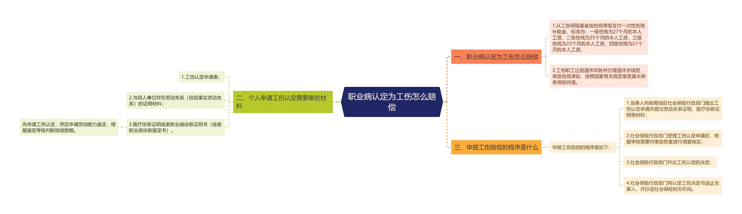 职业病认定为工伤怎么赔偿