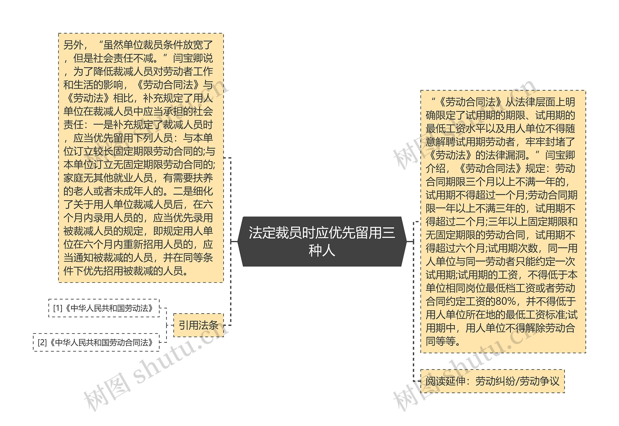 法定裁员时应优先留用三种人