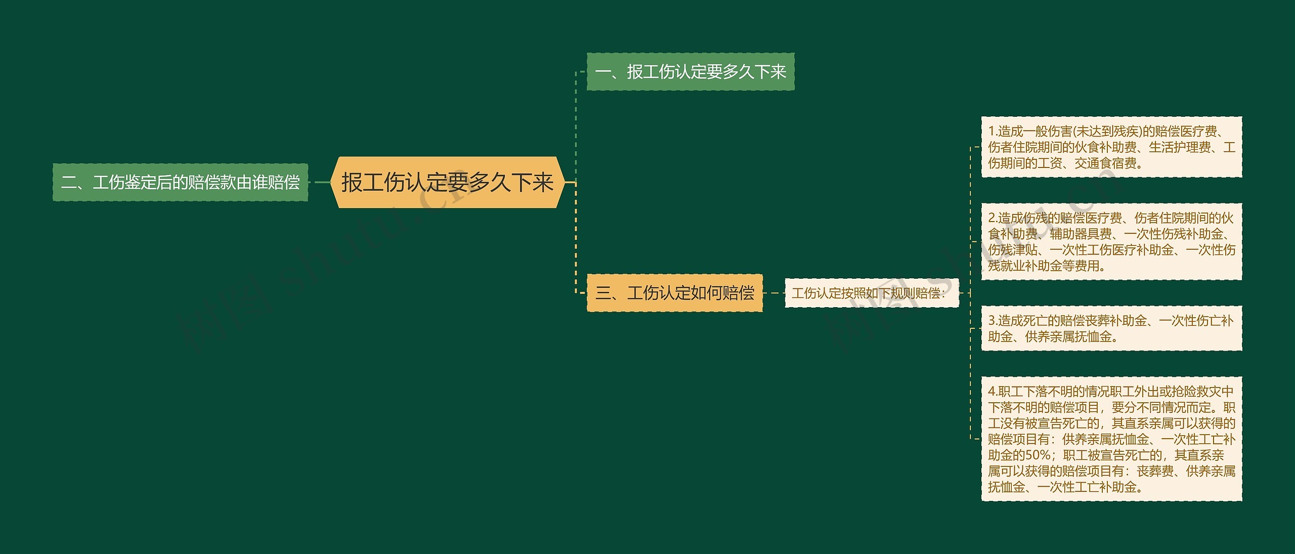 报工伤认定要多久下来思维导图