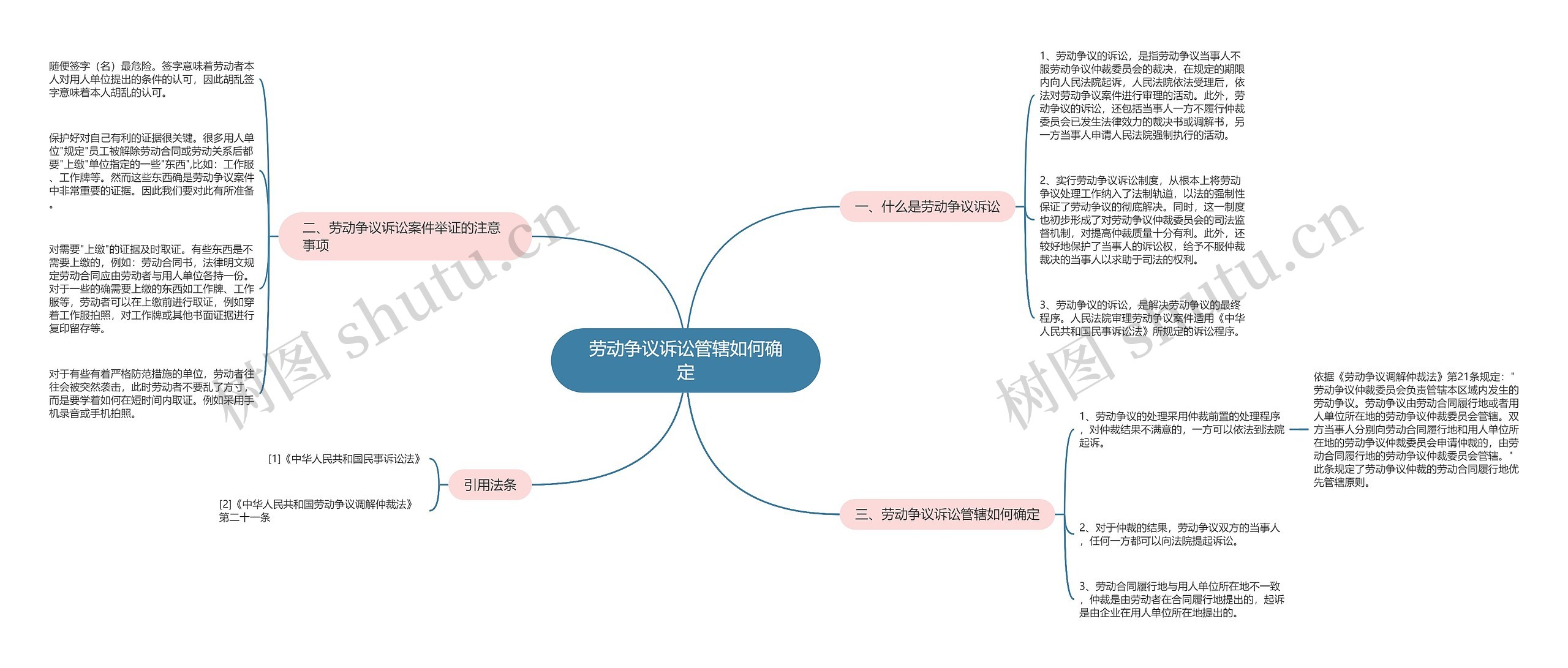 劳动争议诉讼管辖如何确定思维导图