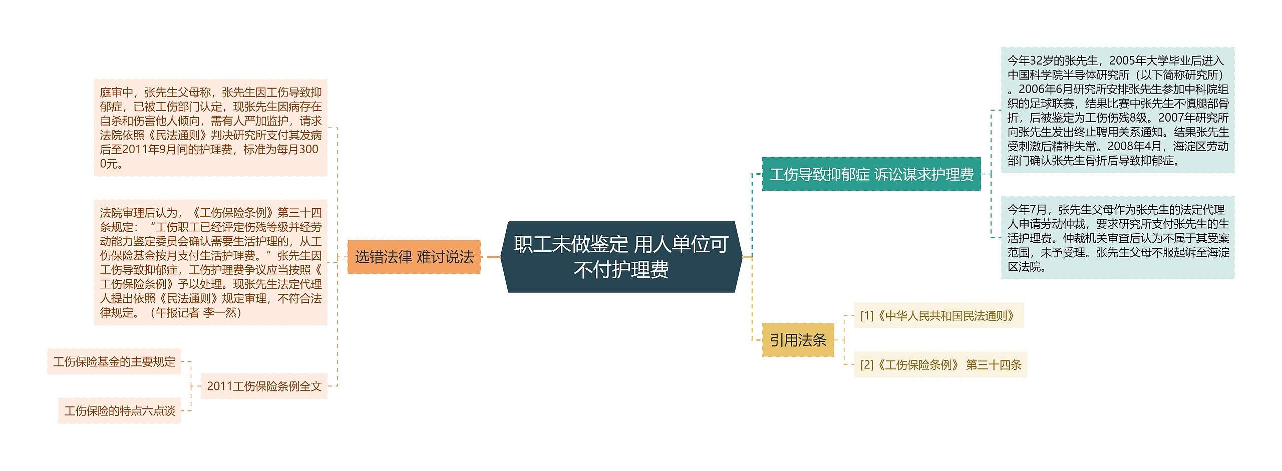 职工未做鉴定 用人单位可不付护理费