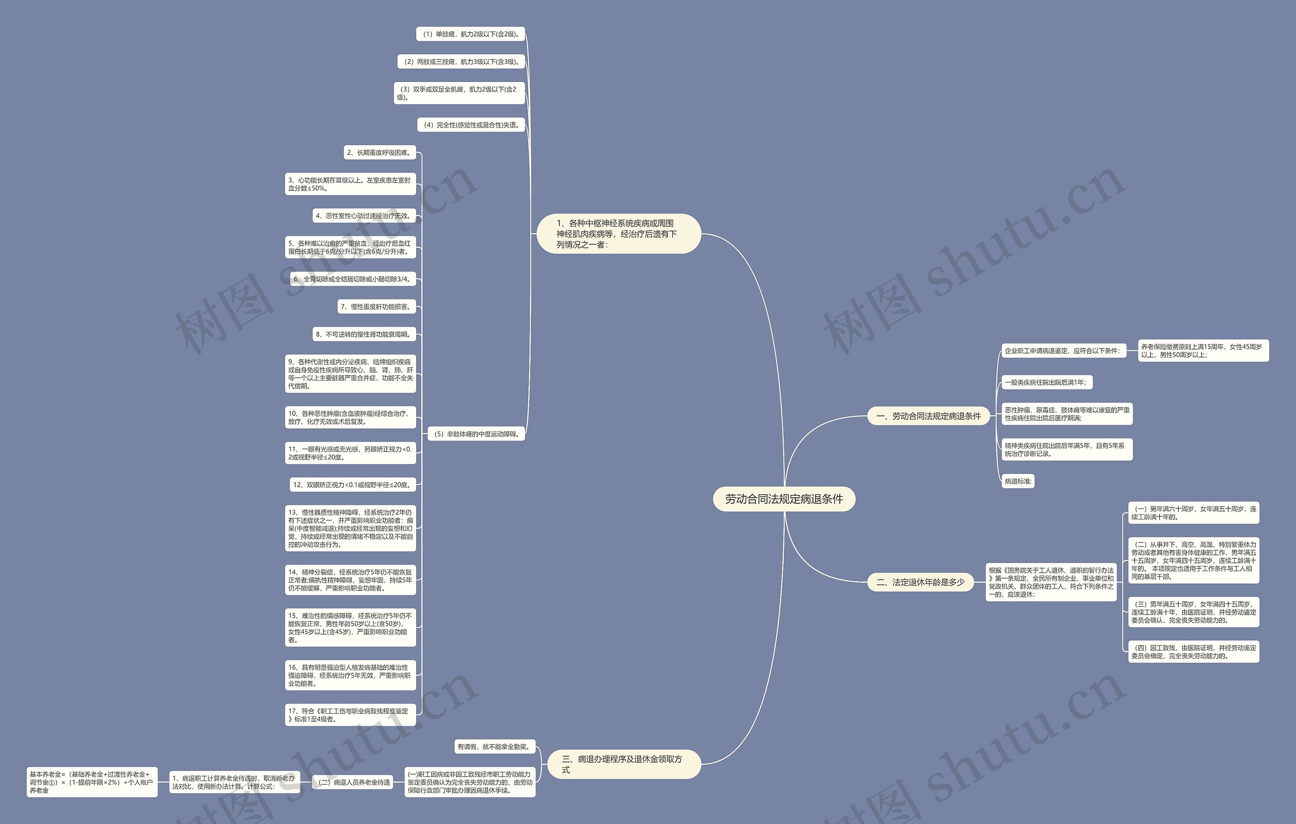 劳动合同法规定病退条件思维导图