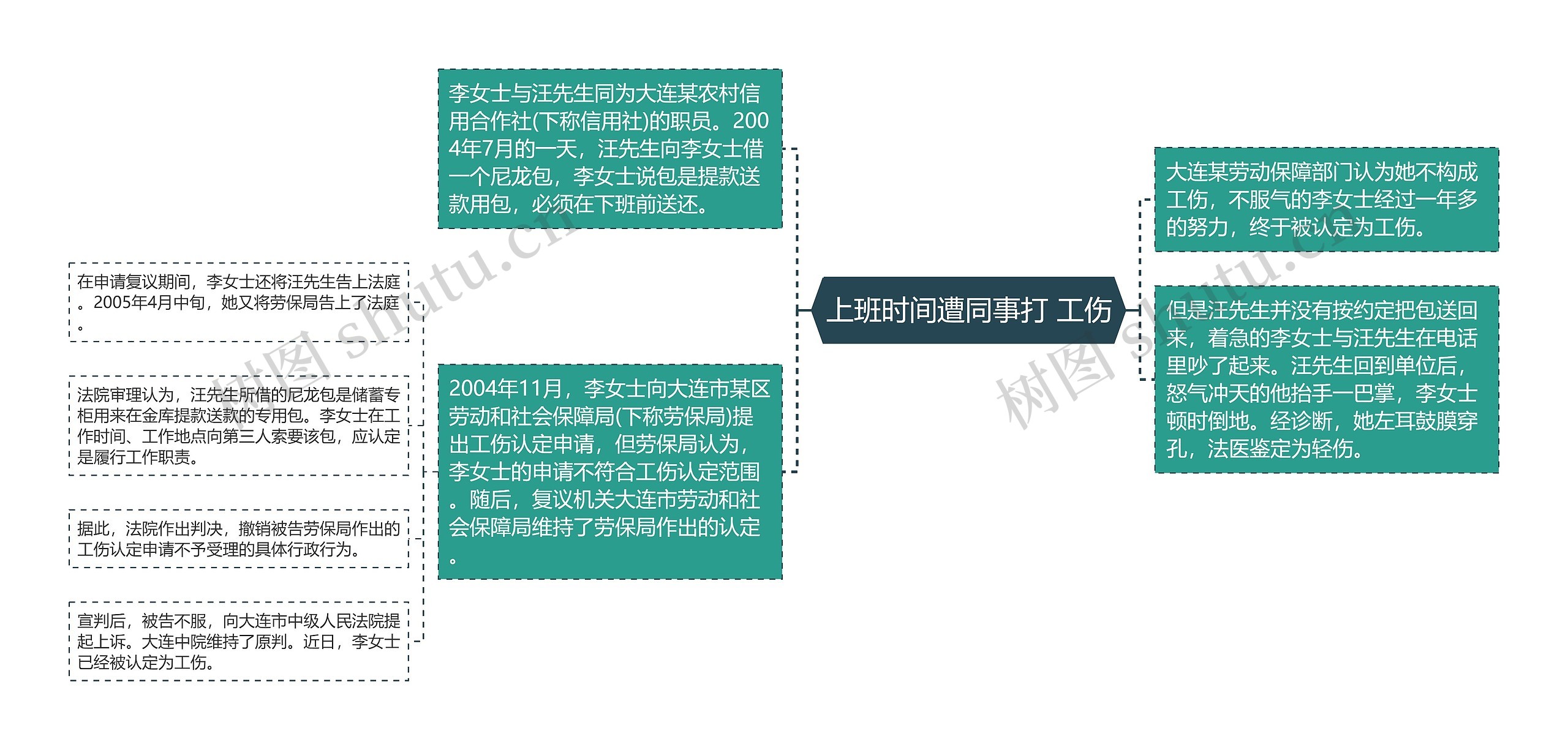 上班时间遭同事打 工伤思维导图