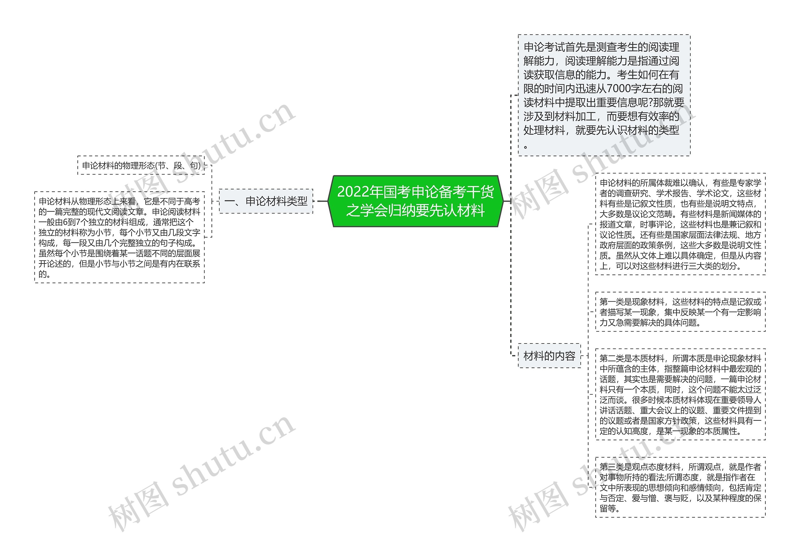 2022年国考申论备考干货之学会归纳要先认材料