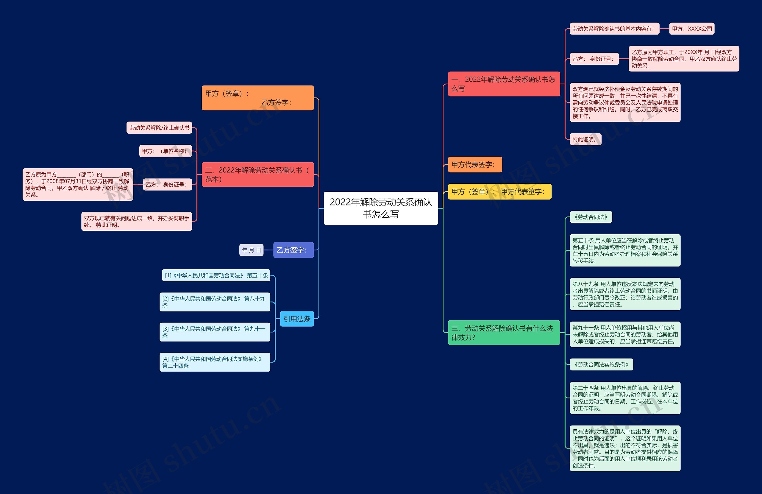 2022年解除劳动关系确认书怎么写思维导图