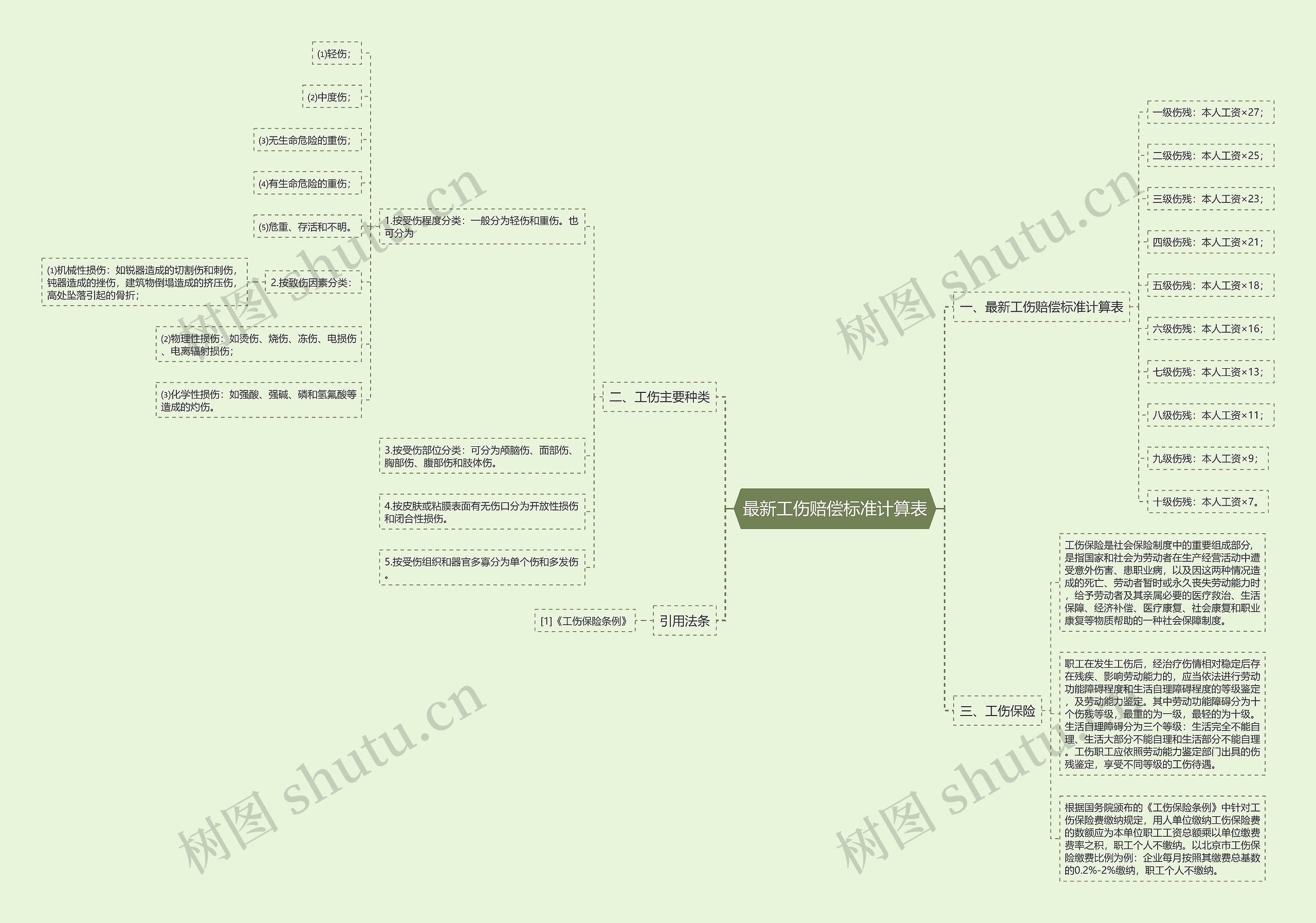 最新工伤赔偿标准计算表思维导图