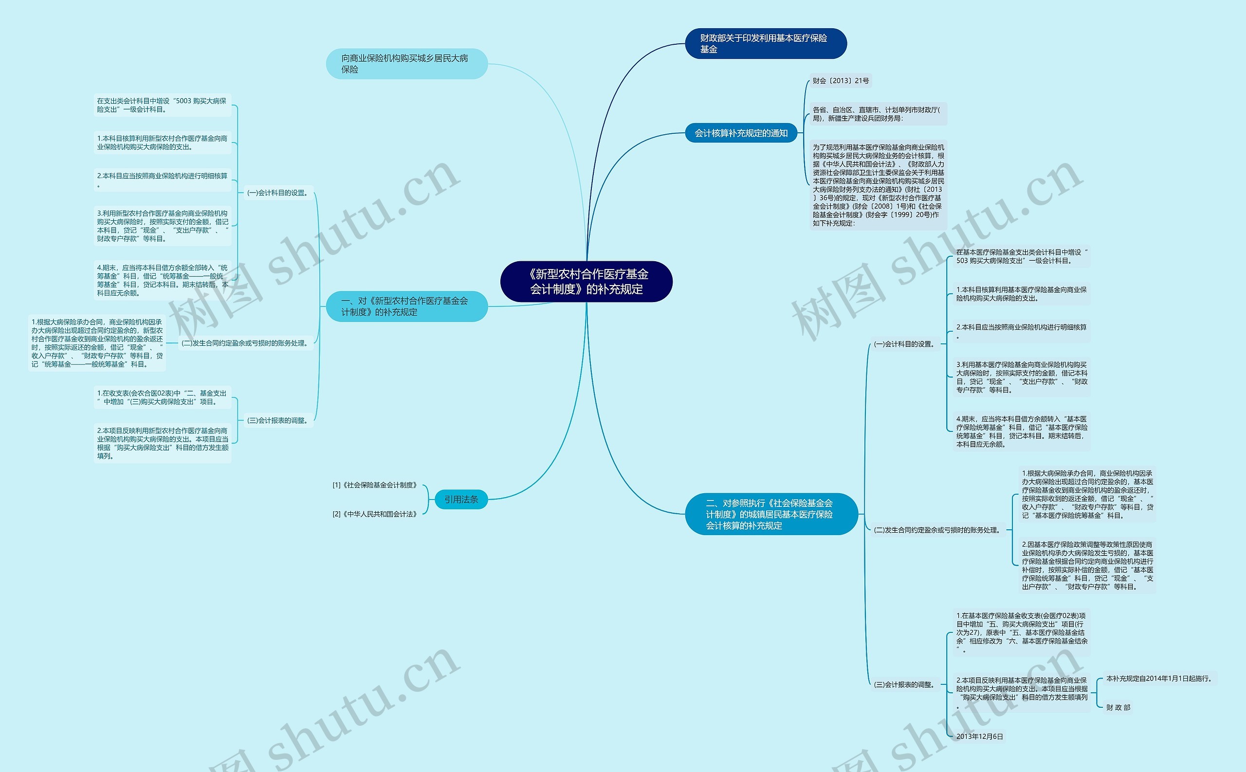 《新型农村合作医疗基金会计制度》的补充规定 《新型农村合作医疗基金会计制度》的补充规定
