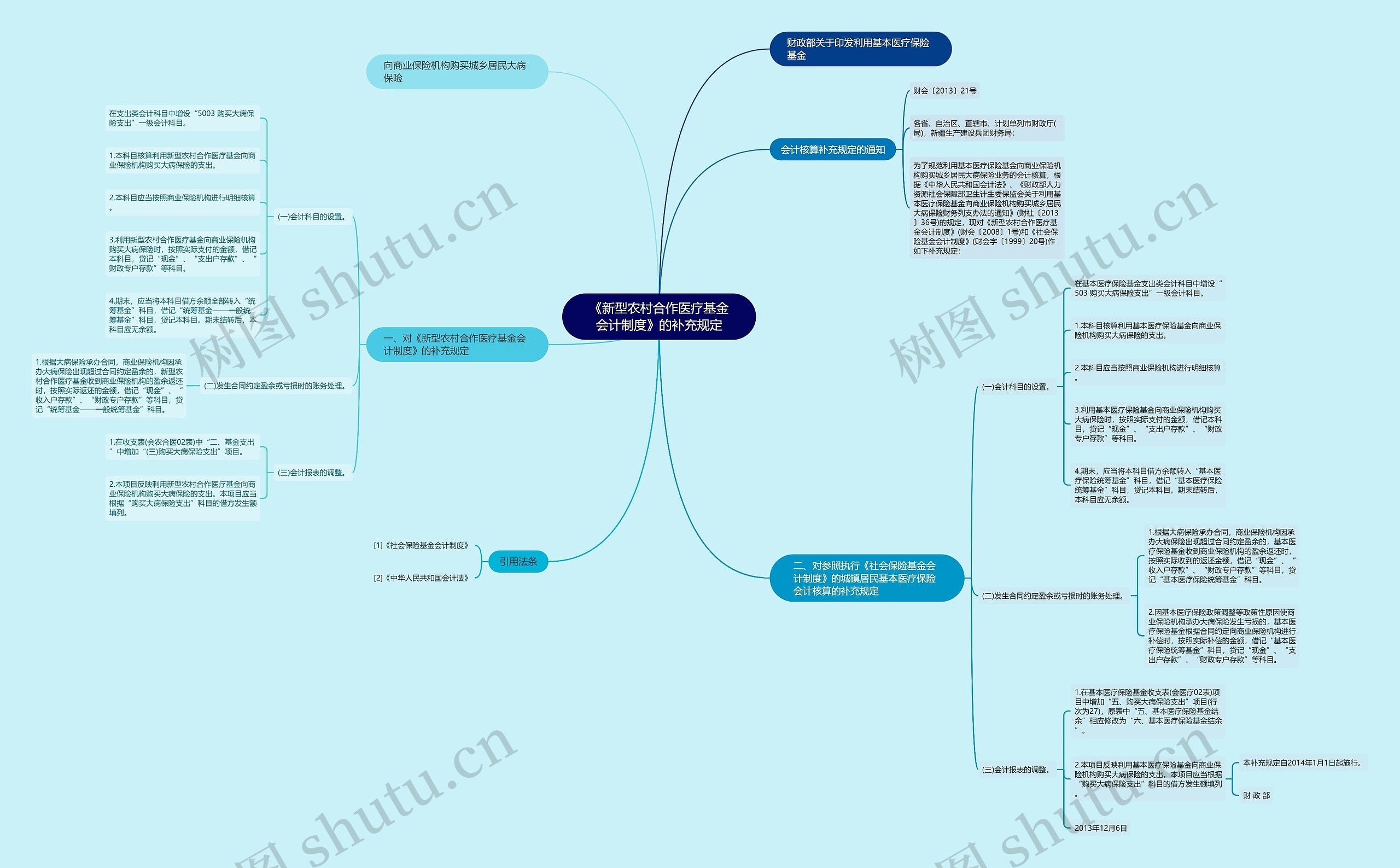 《新型农村合作医疗基金会计制度》的补充规定思维导图