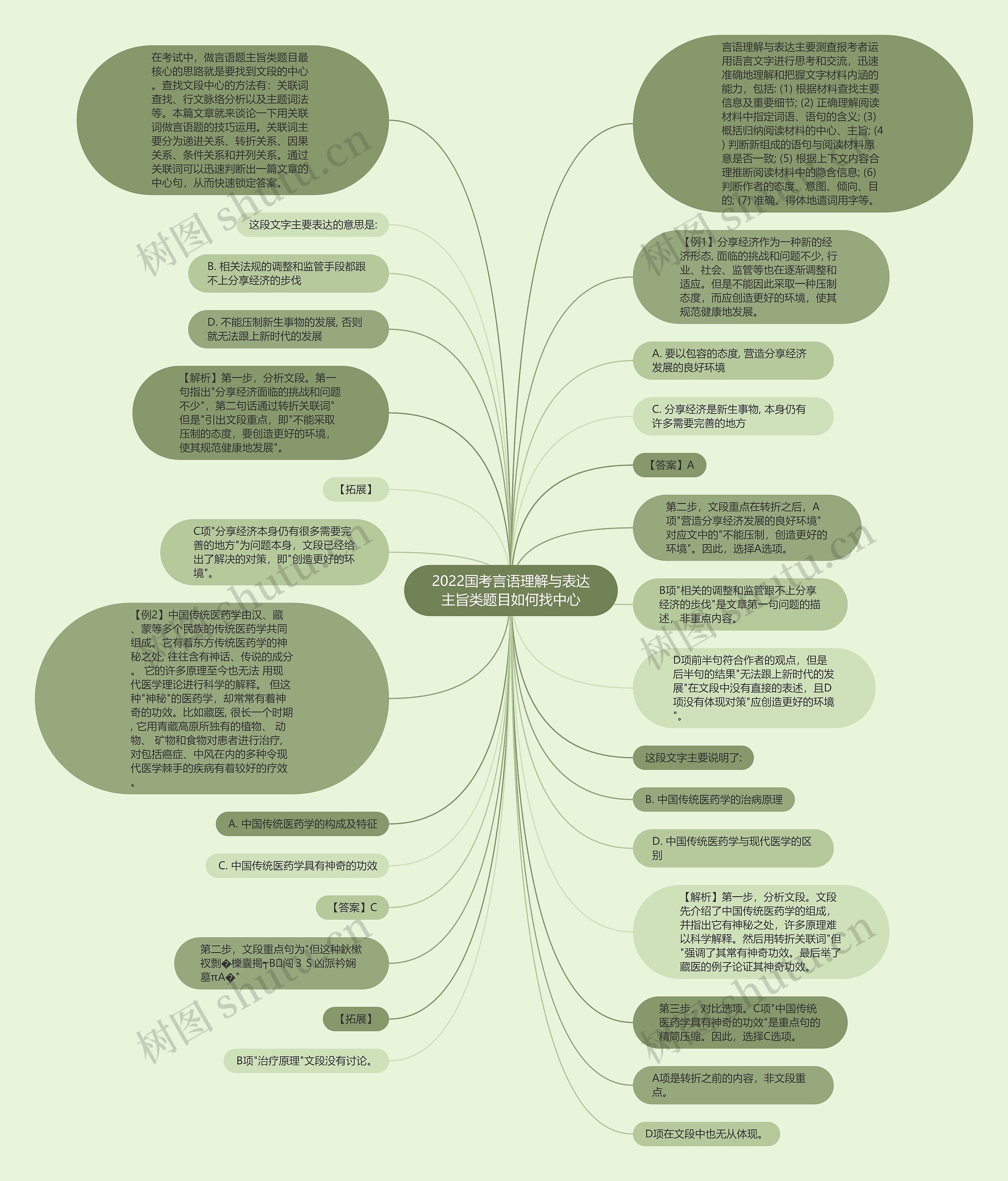 2022国考言语理解与表达主旨类题目如何找中心