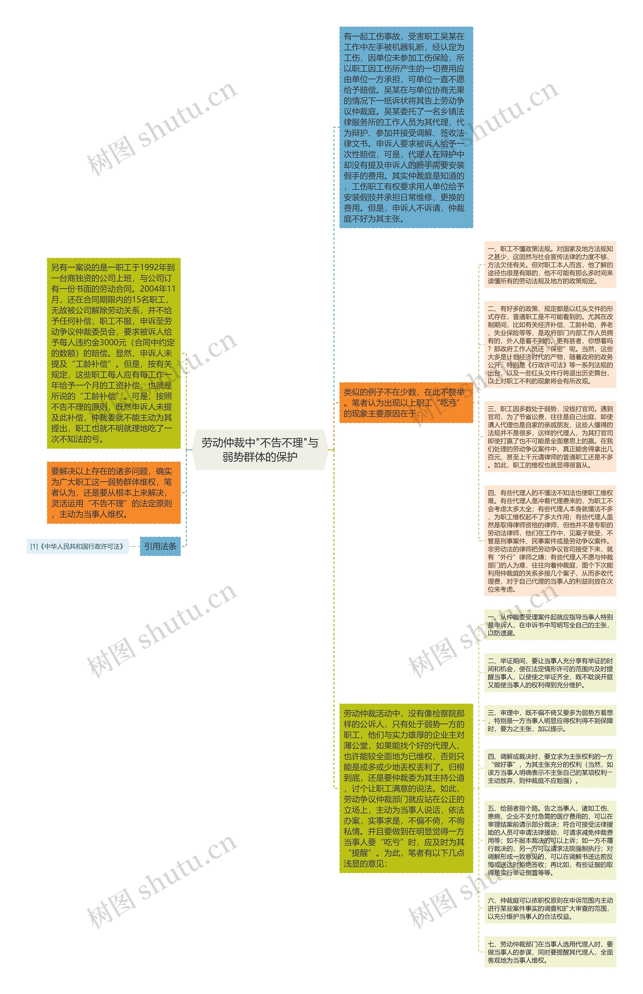 劳动仲裁中"不告不理"与弱势群体的保护思维导图