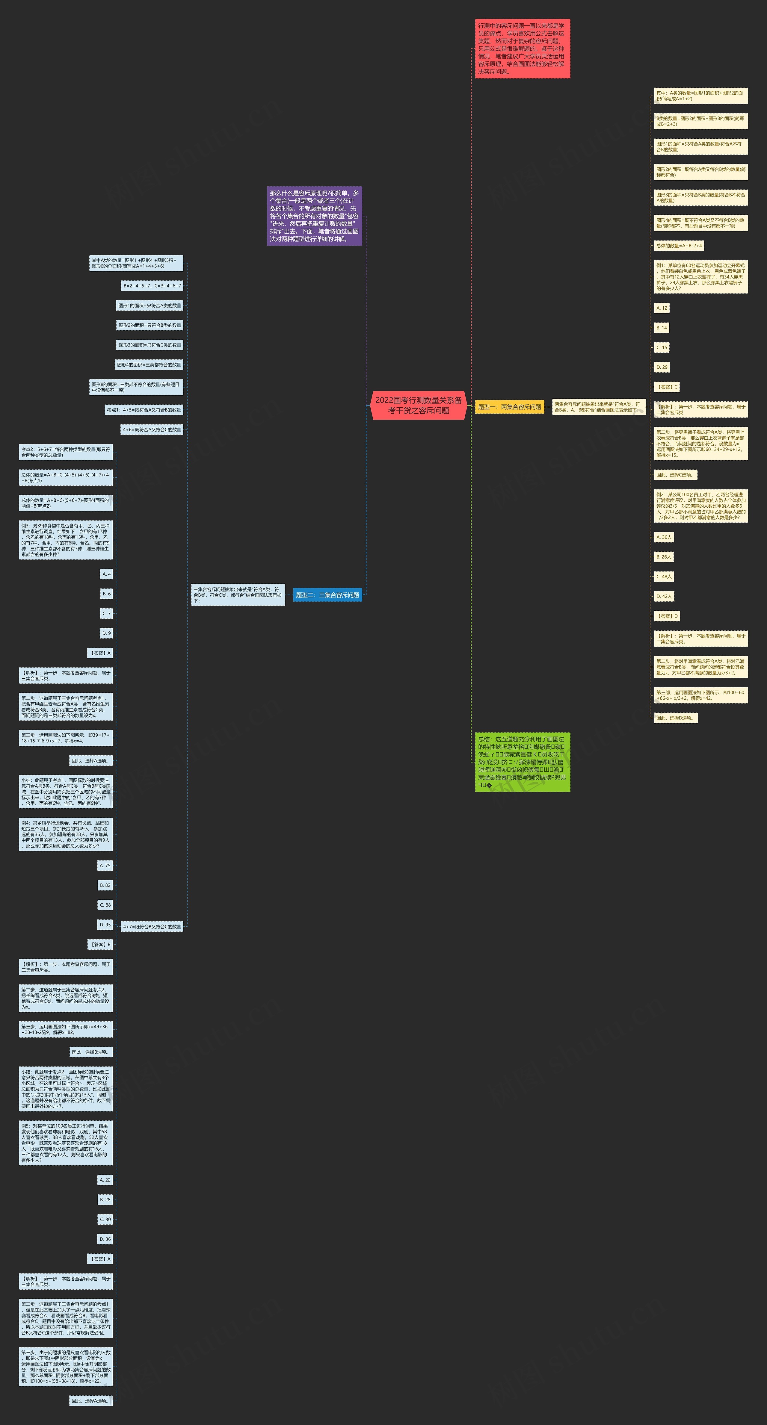 2022国考行测数量关系备考干货之容斥问题思维导图