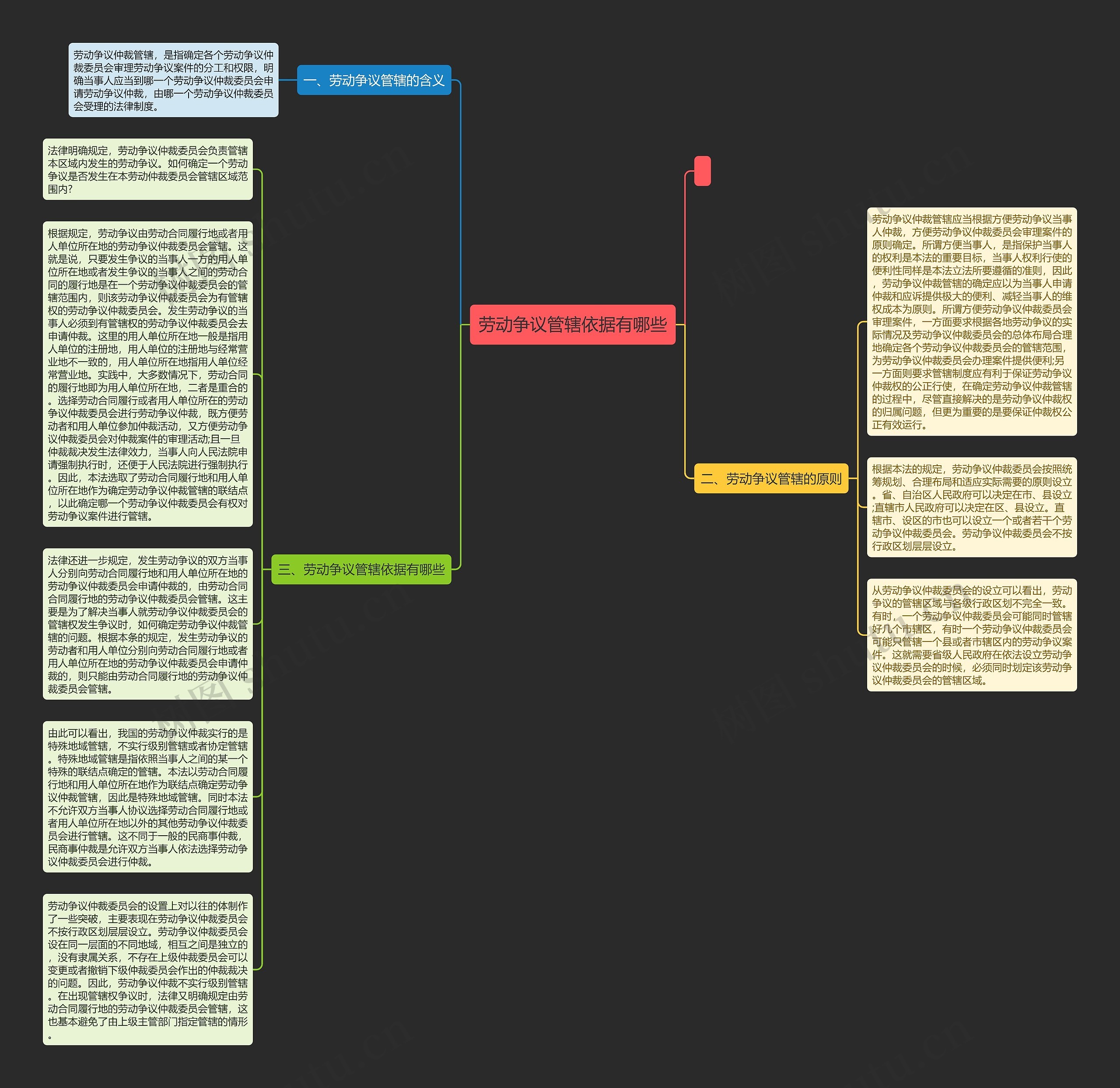 劳动争议管辖依据有哪些思维导图