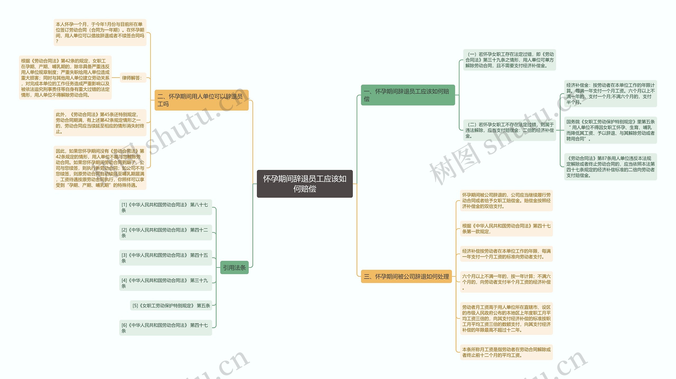 怀孕期间辞退员工应该如何赔偿思维导图