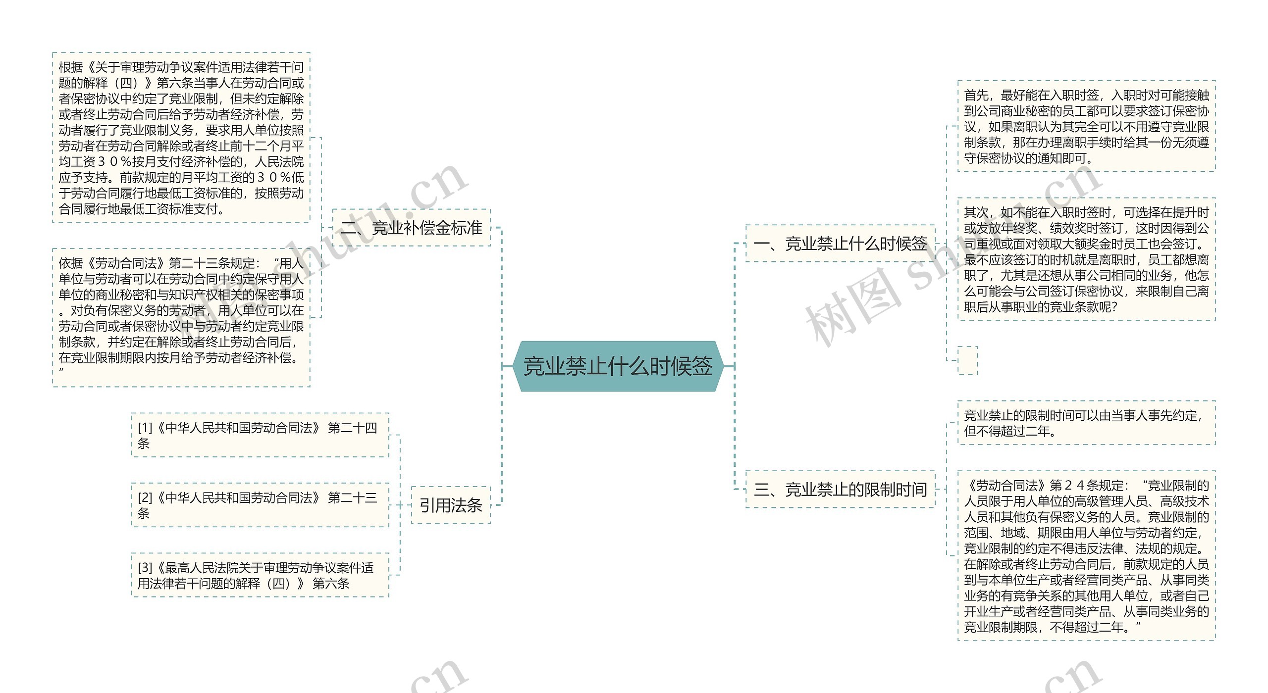竞业禁止什么时候签