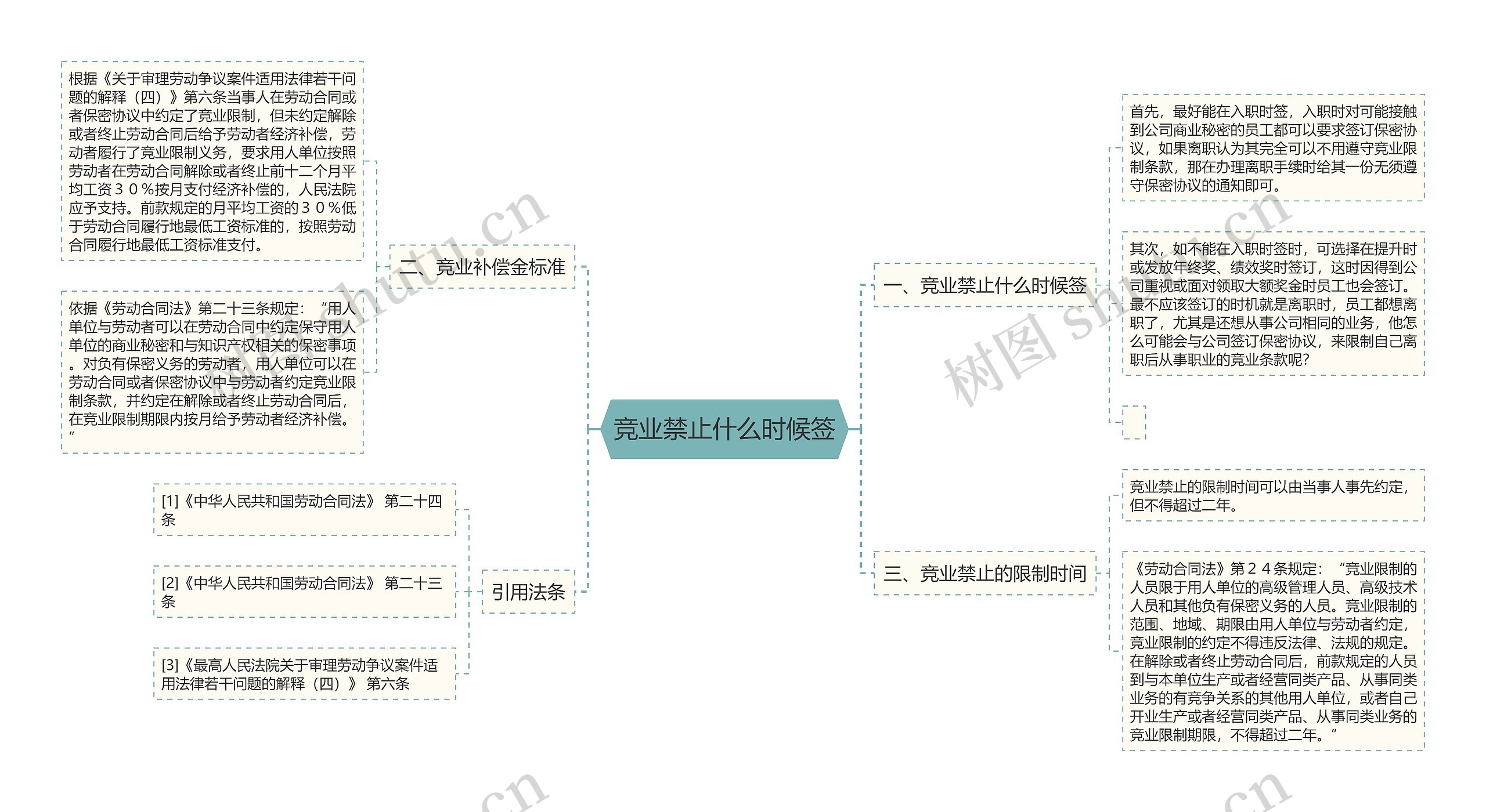 竞业禁止什么时候签思维导图